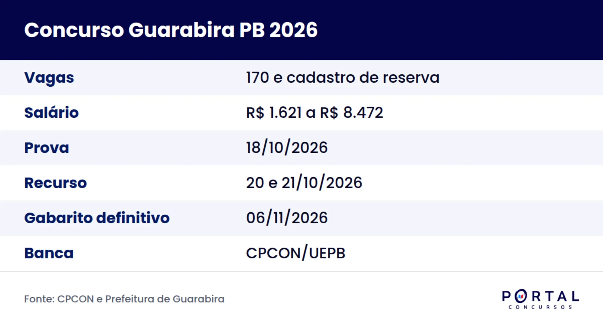 Ficha do concurso da Prefeitura de Guarabira PB 2026 com gabarito preliminar