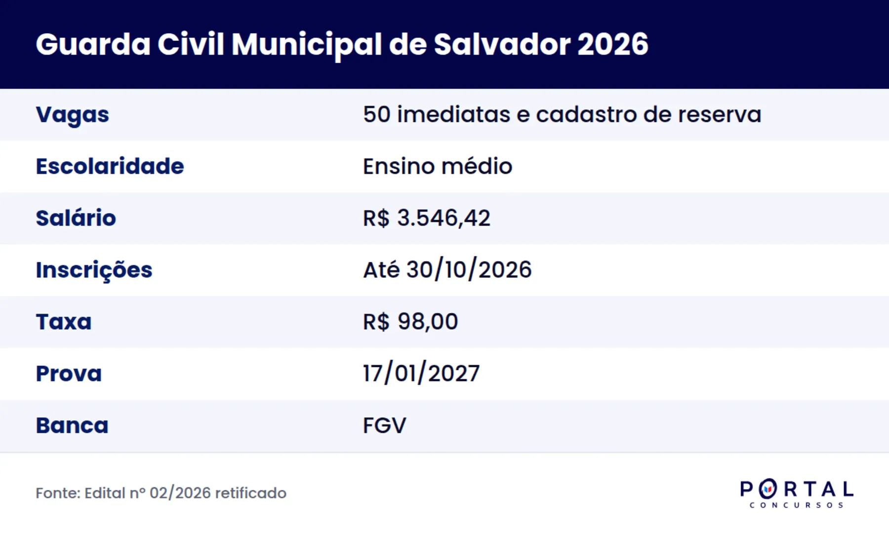 Ficha do concurso da Guarda Civil Municipal de Salvador 2026