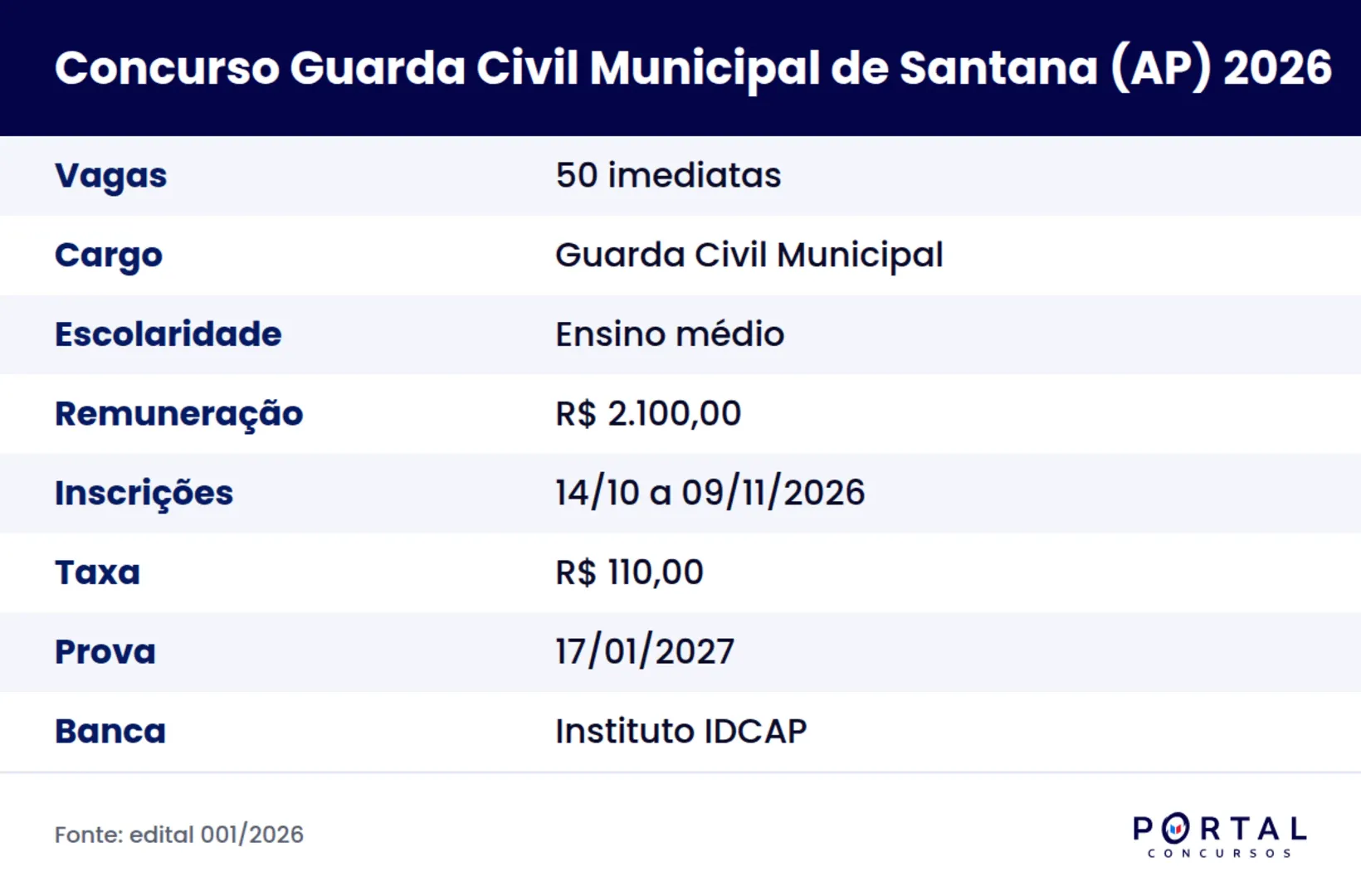 Ficha do concurso da Guarda Civil Municipal de Santana AP 2026