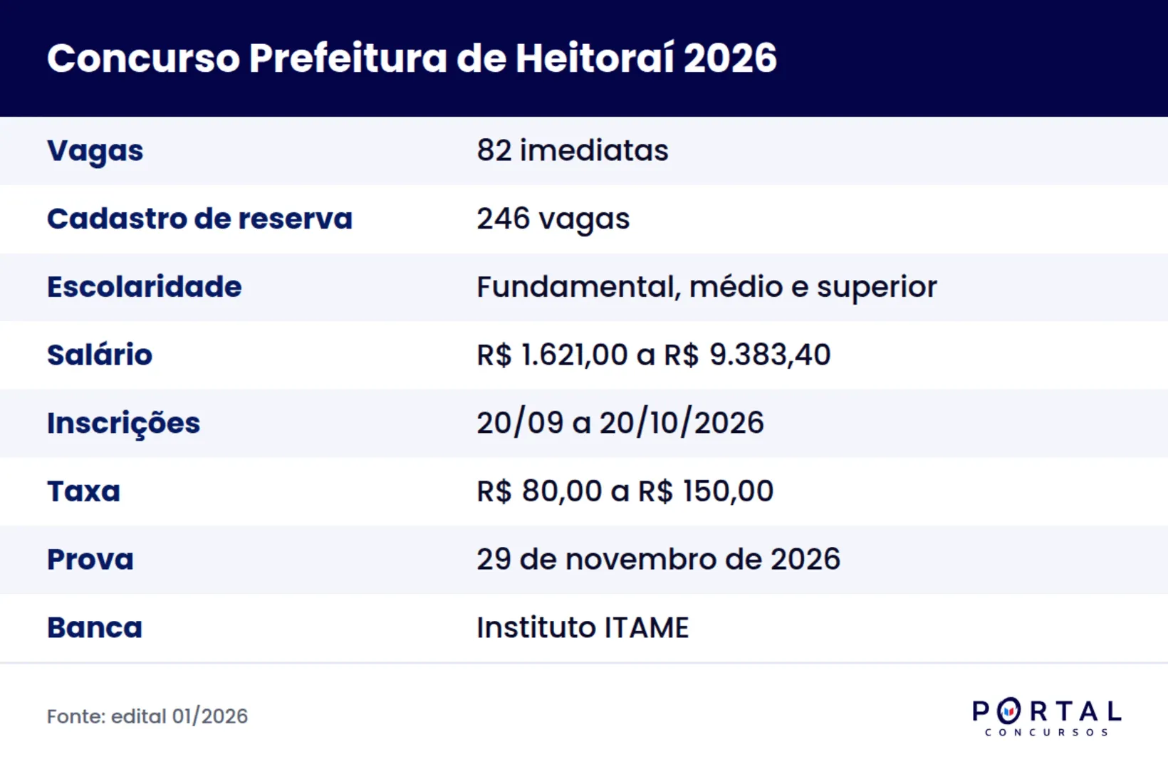 Ficha do concurso da Prefeitura de Heitoraí 2026 com vagas, salários e prazos