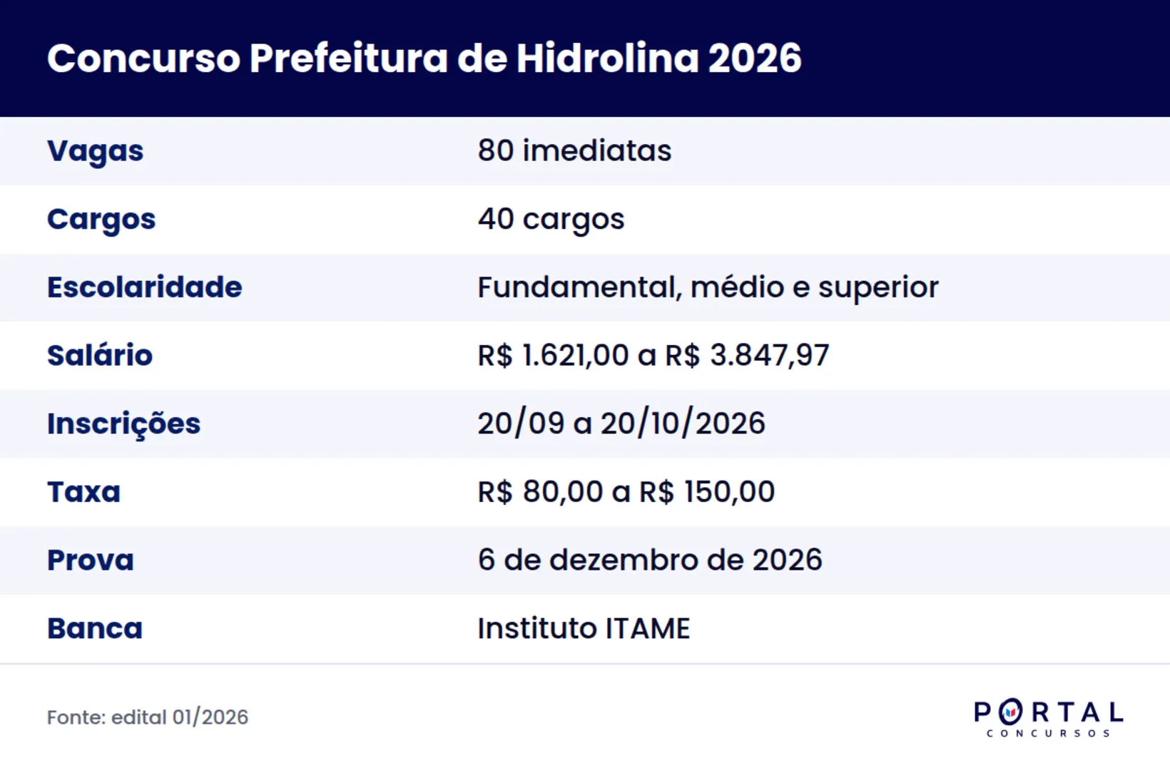 Ficha do concurso da Prefeitura de Hidrolina 2026 com vagas, salários e prazos