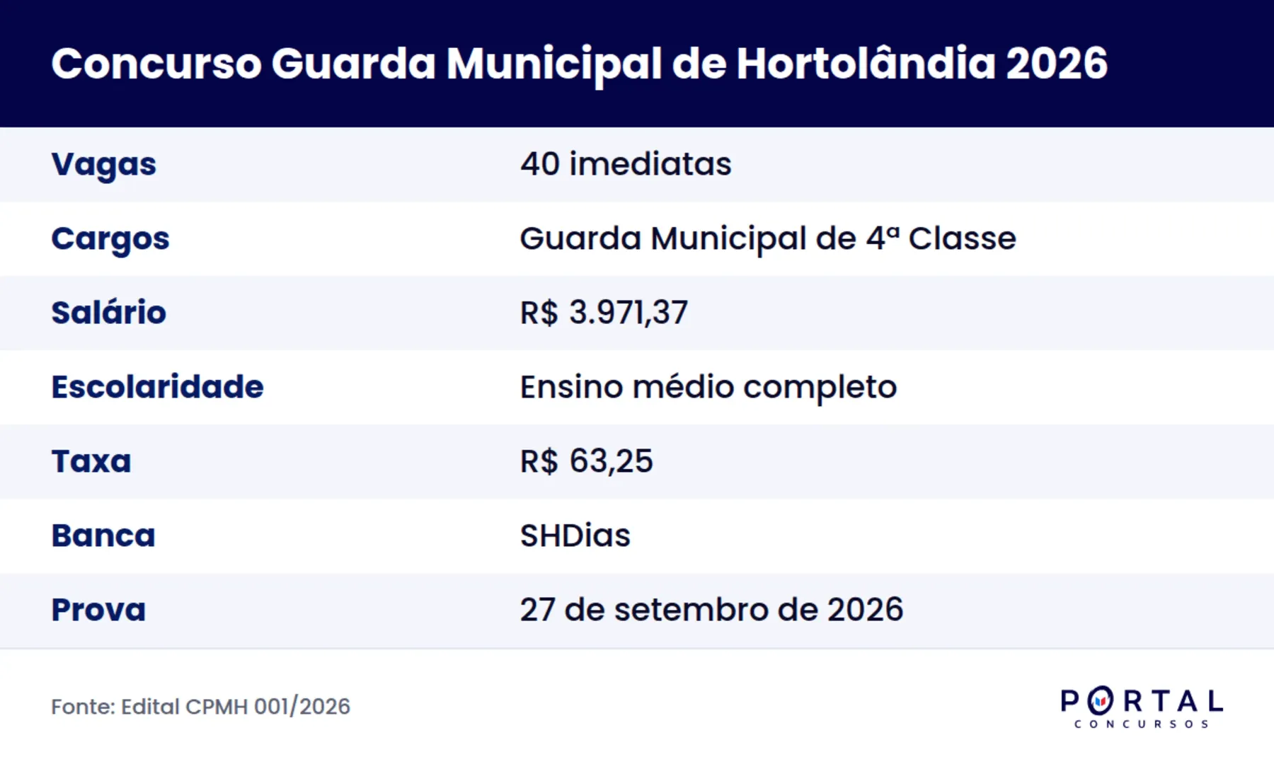Ficha do concurso da Guarda Municipal de Hortolândia 2026