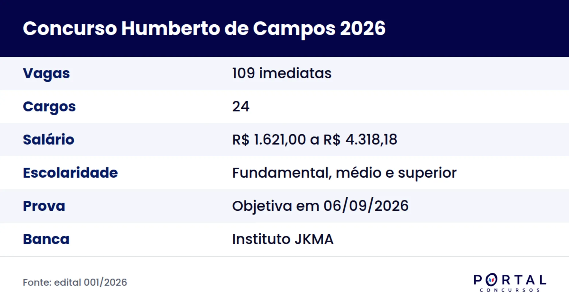 Ficha do concurso da Prefeitura de Humberto de Campos MA 2026