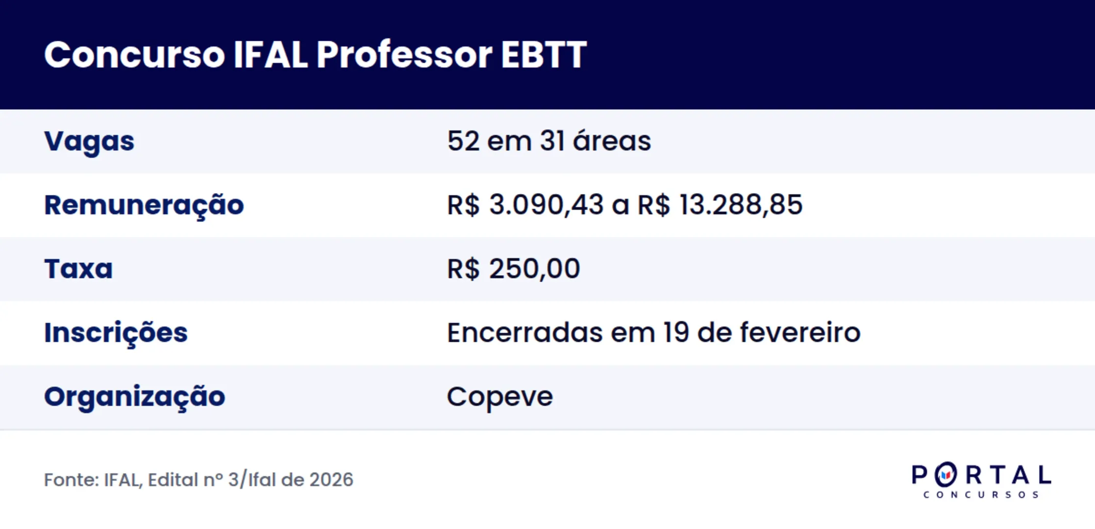 Ficha do concurso IFAL 2026 para Professor EBTT, Edital nº 3/Ifal