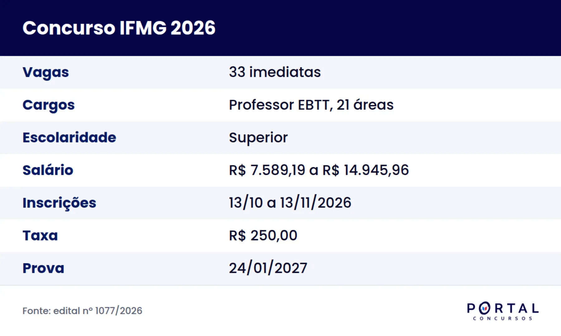Ficha do concurso IFMG 2026 para professor efetivo