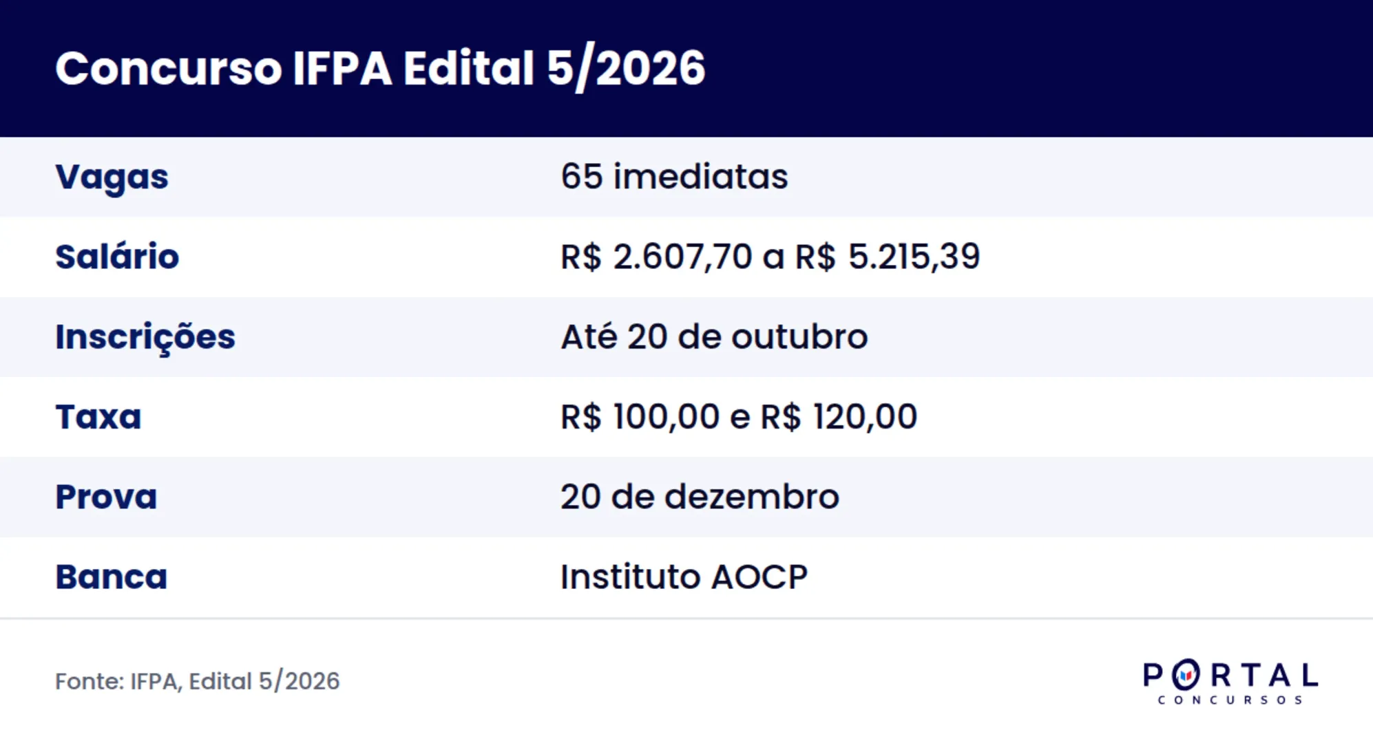 Ficha do concurso IFPA 2026, Edital 5/2026 para técnicos-administrativos