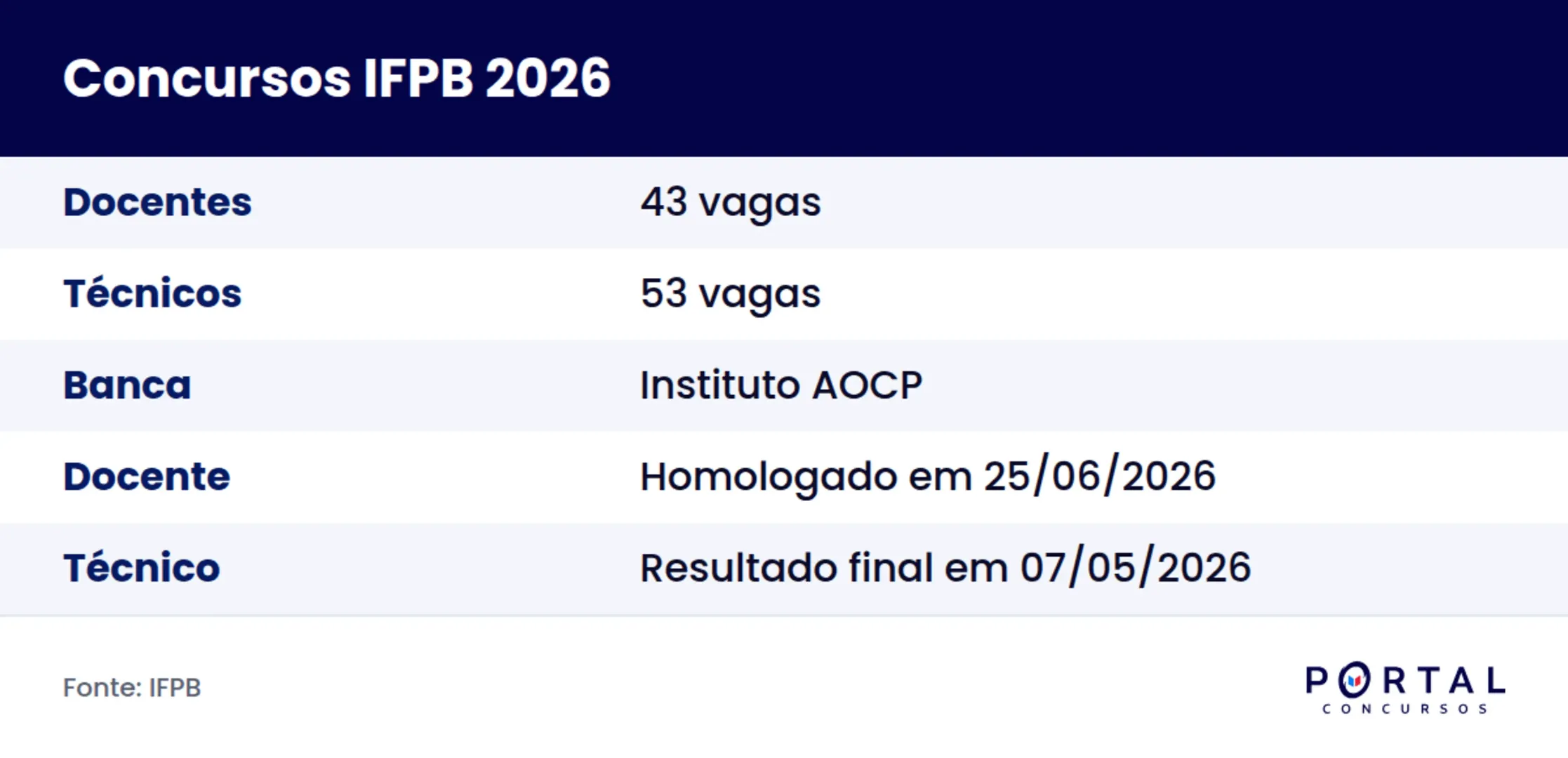 Ficha dos concursos do IFPB 2026 para docente e técnico-administrativo