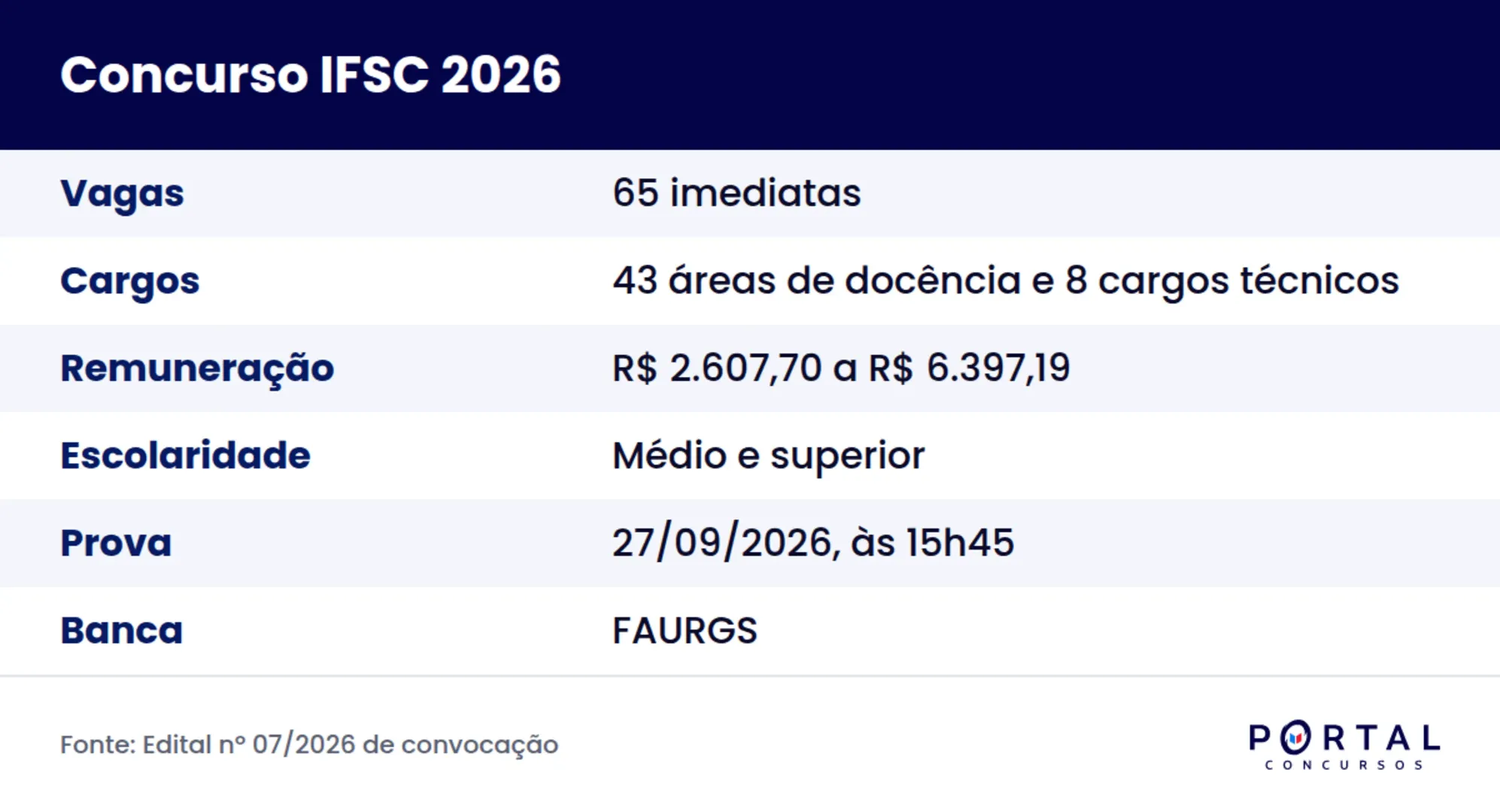 Ficha do concurso IFSC 2026 com vagas, remuneração e data da prova
