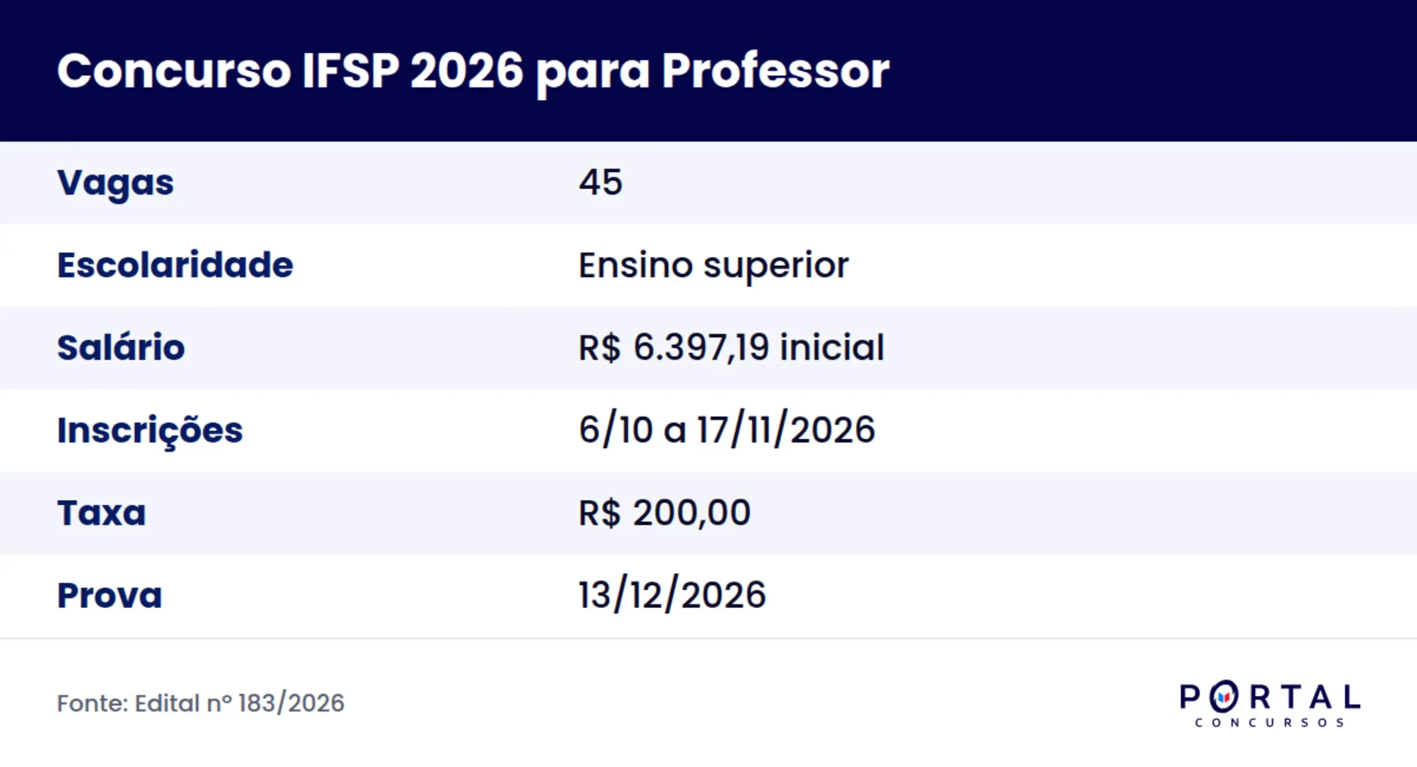 Ficha do concurso do IFSP 2026 para professor