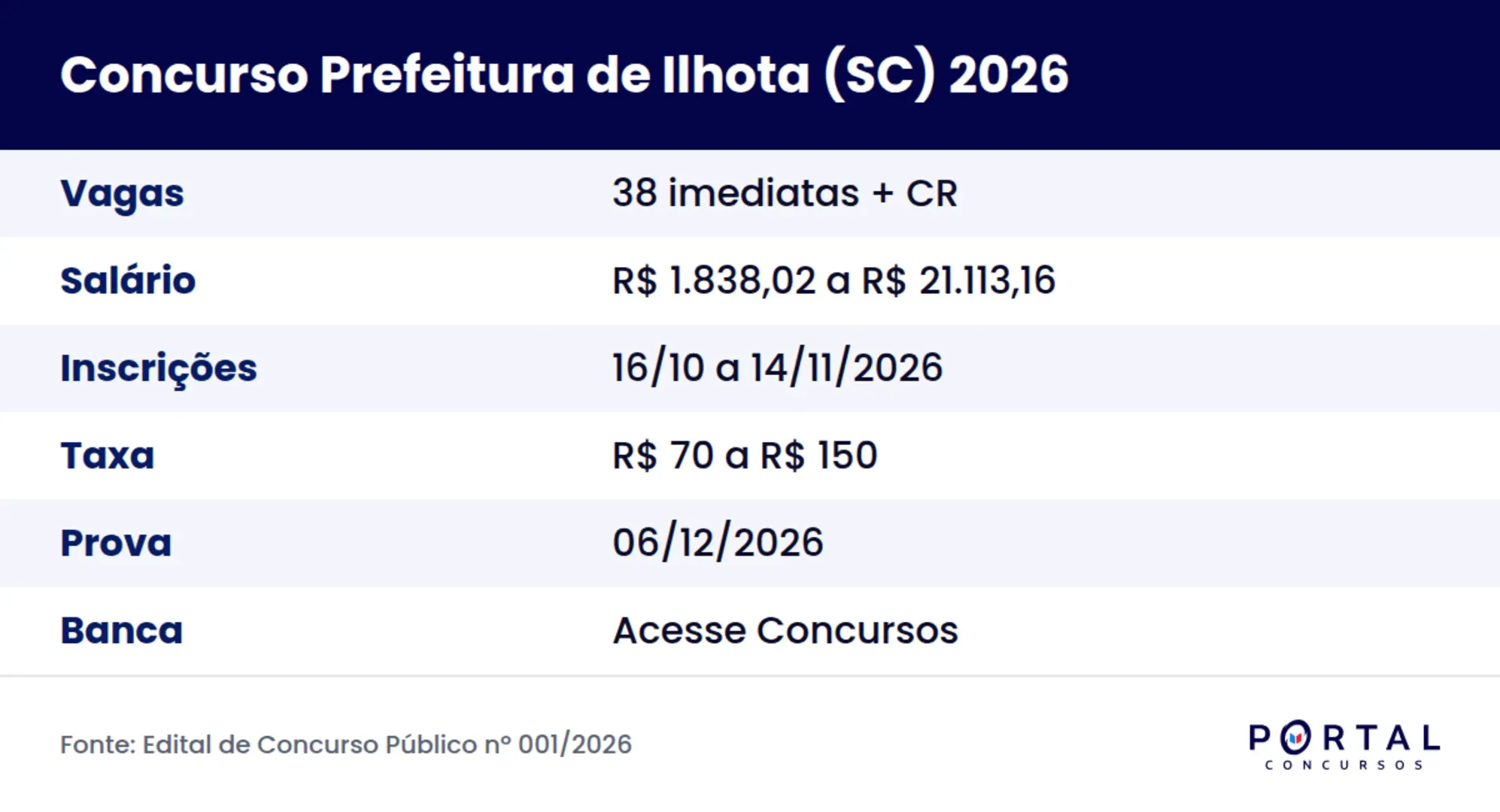 Ficha do concurso da Prefeitura de Ilhota SC 2026, Edital nº 001/2026