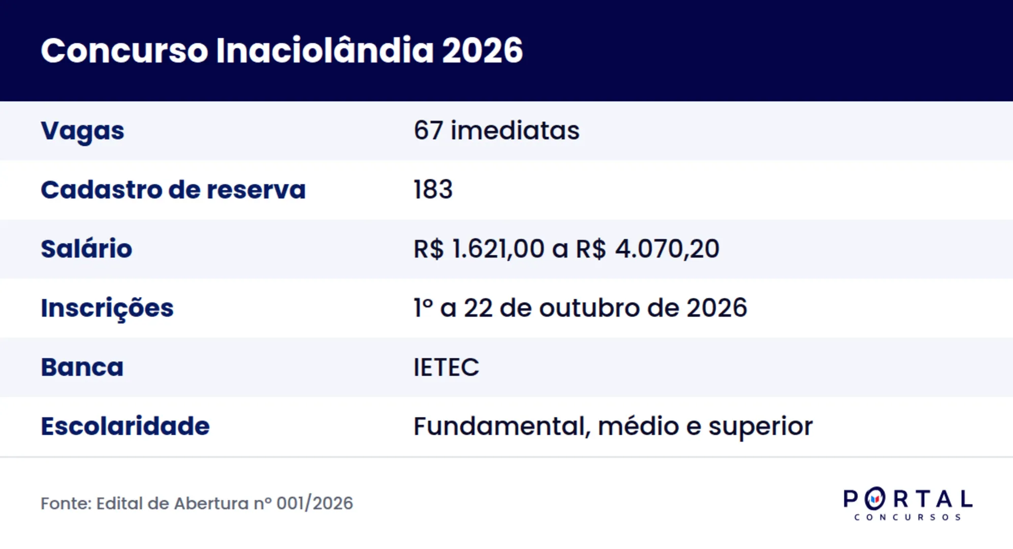Ficha do concurso unificado de Inaciolândia GO 2026