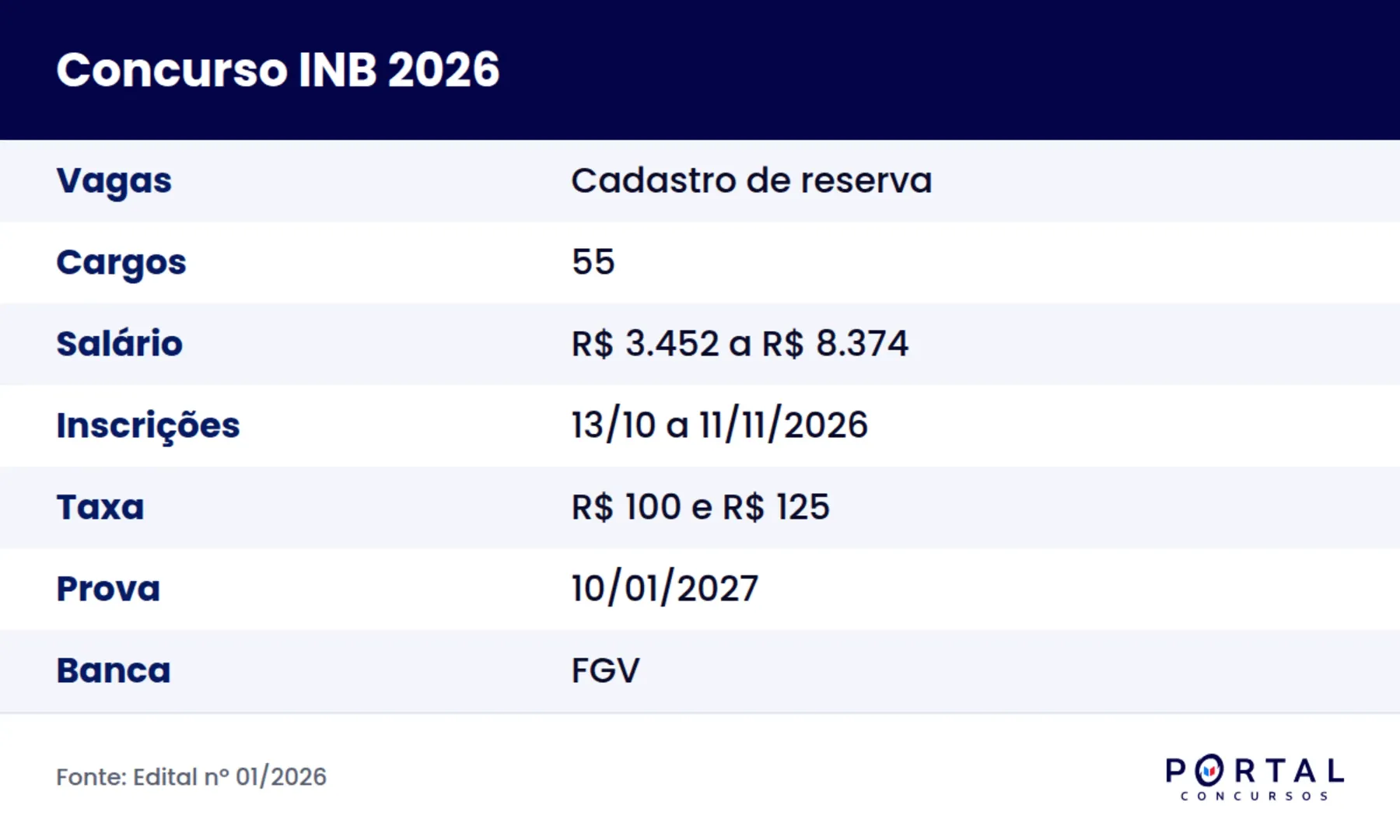 Ficha do concurso INB 2026 com cargos, salários, inscrições, taxa, prova e banca