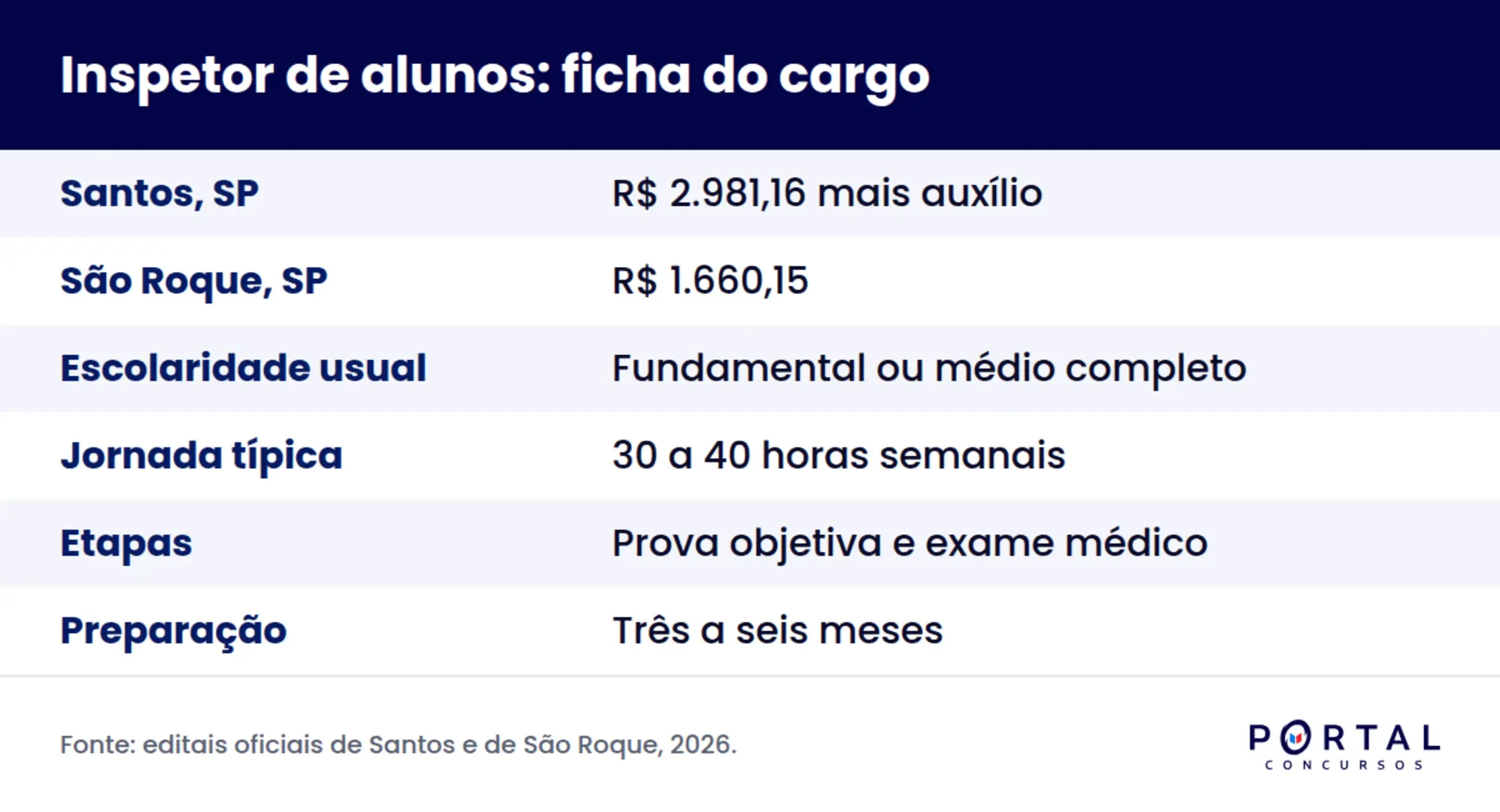 Remuneração e requisitos do cargo de inspetor de alunos em editais municipais recentes