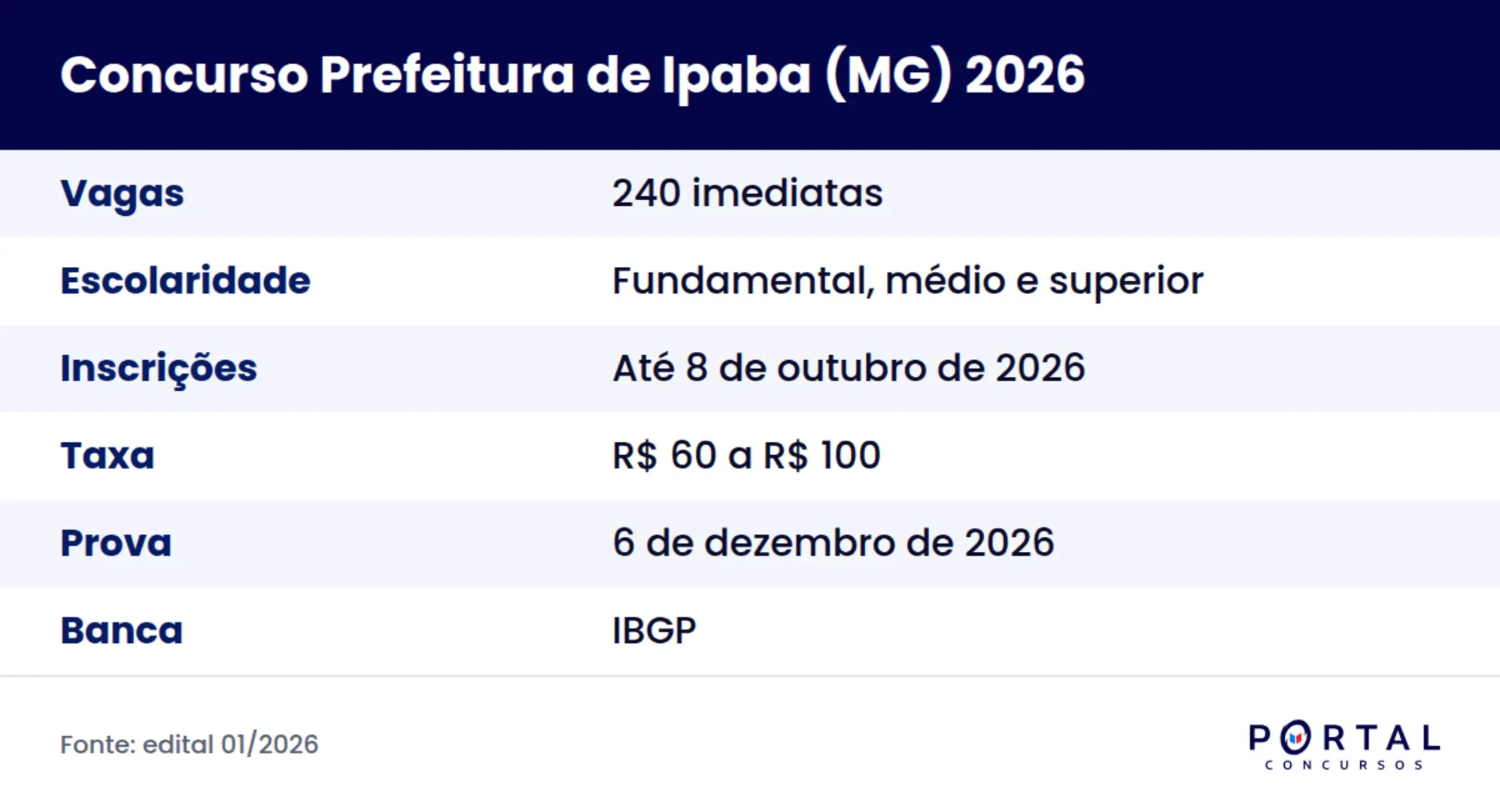 Ficha do concurso da Prefeitura de Ipaba MG 2026 com vagas, prazos e taxa
