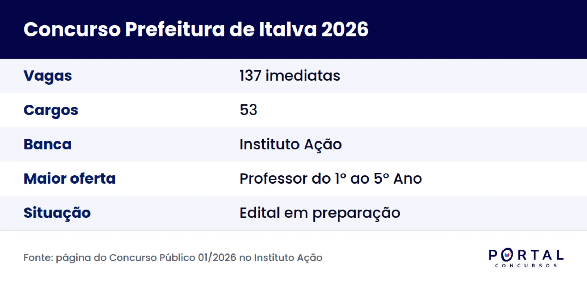 Ficha do concurso da Prefeitura de Italva RJ 2026