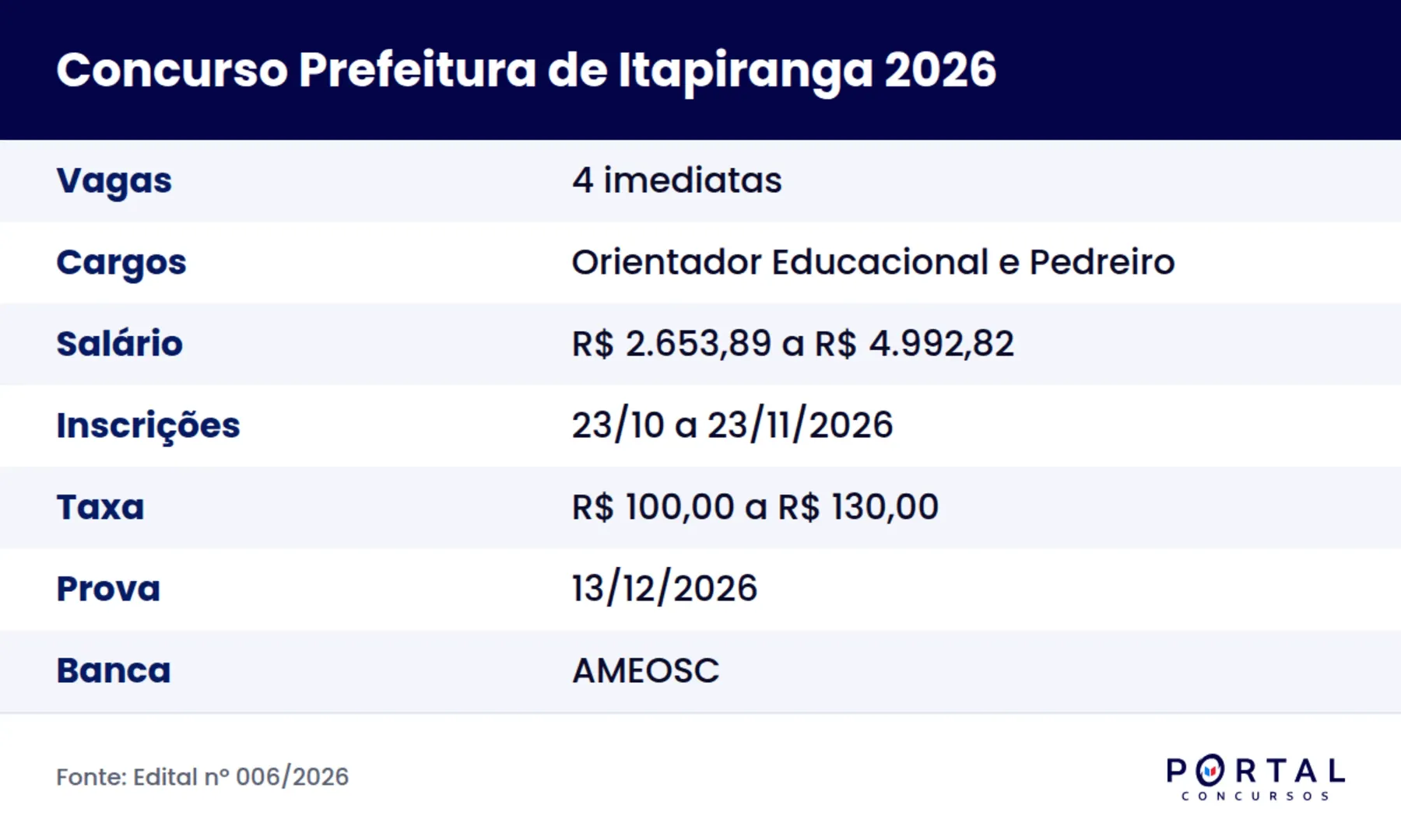 Concurso Prefeitura de Itapiranga 2026: vagas, salários e datas