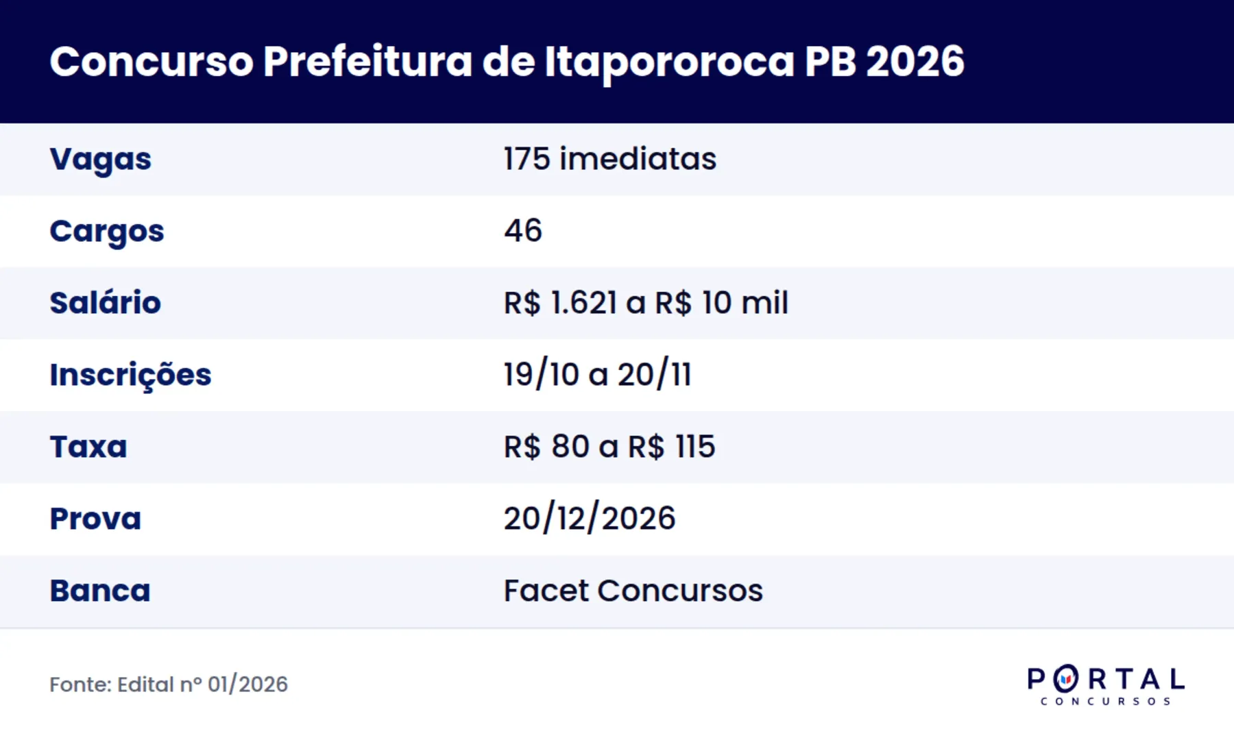 Ficha do concurso da Prefeitura de Itapororoca PB 2026