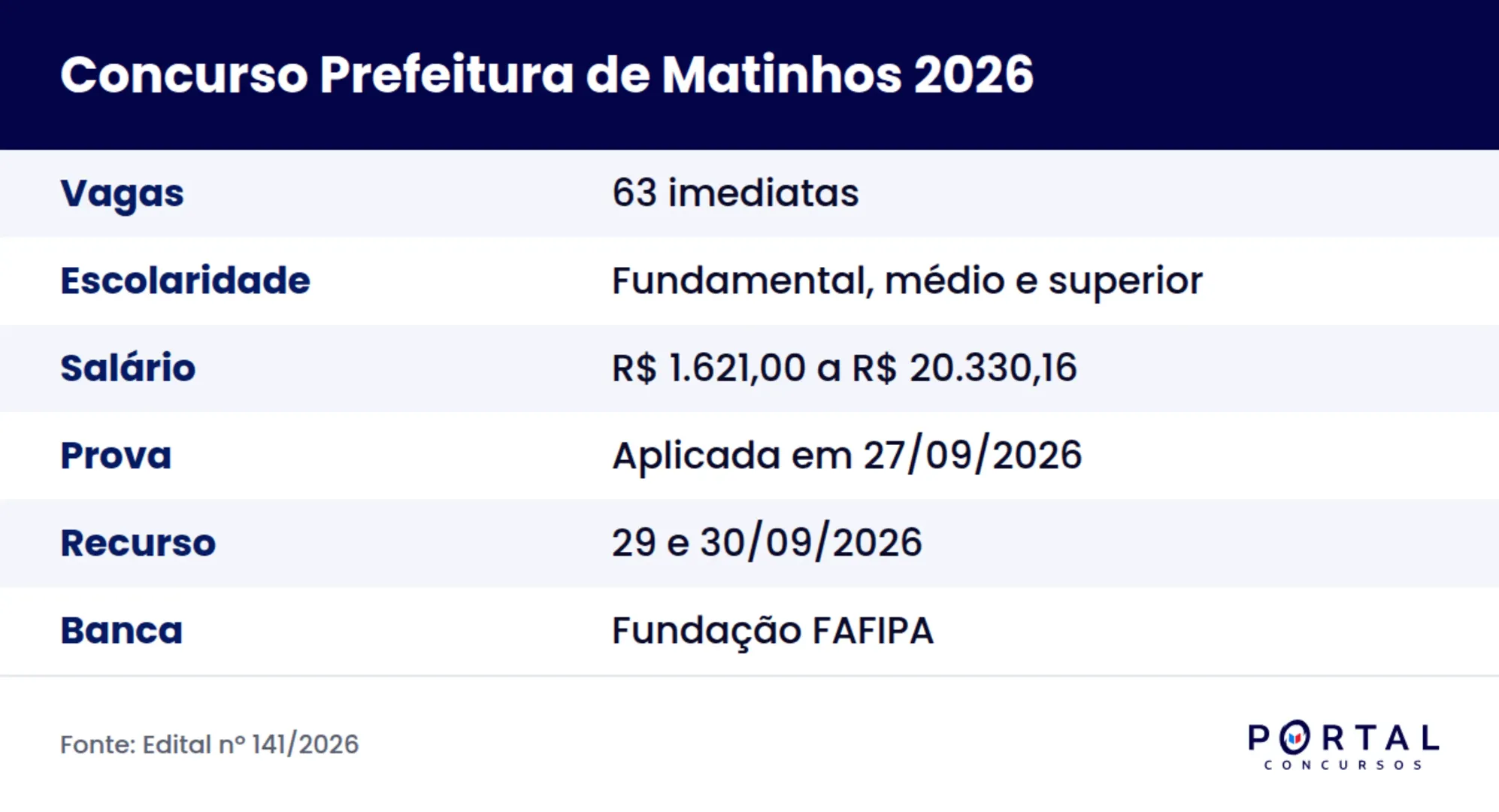 Ficha do concurso da Prefeitura Municipal de Matinhos com vagas, salários e datas