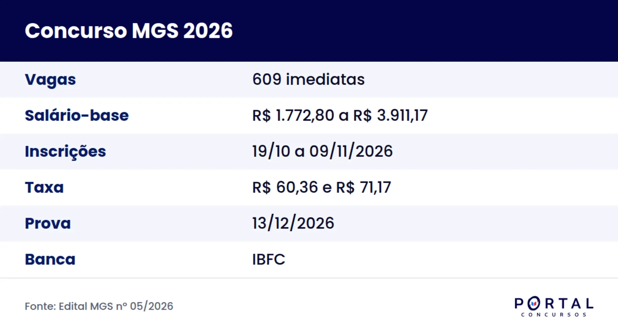 Ficha do concurso MGS 2026, Edital nº 05/2026 do IBFC