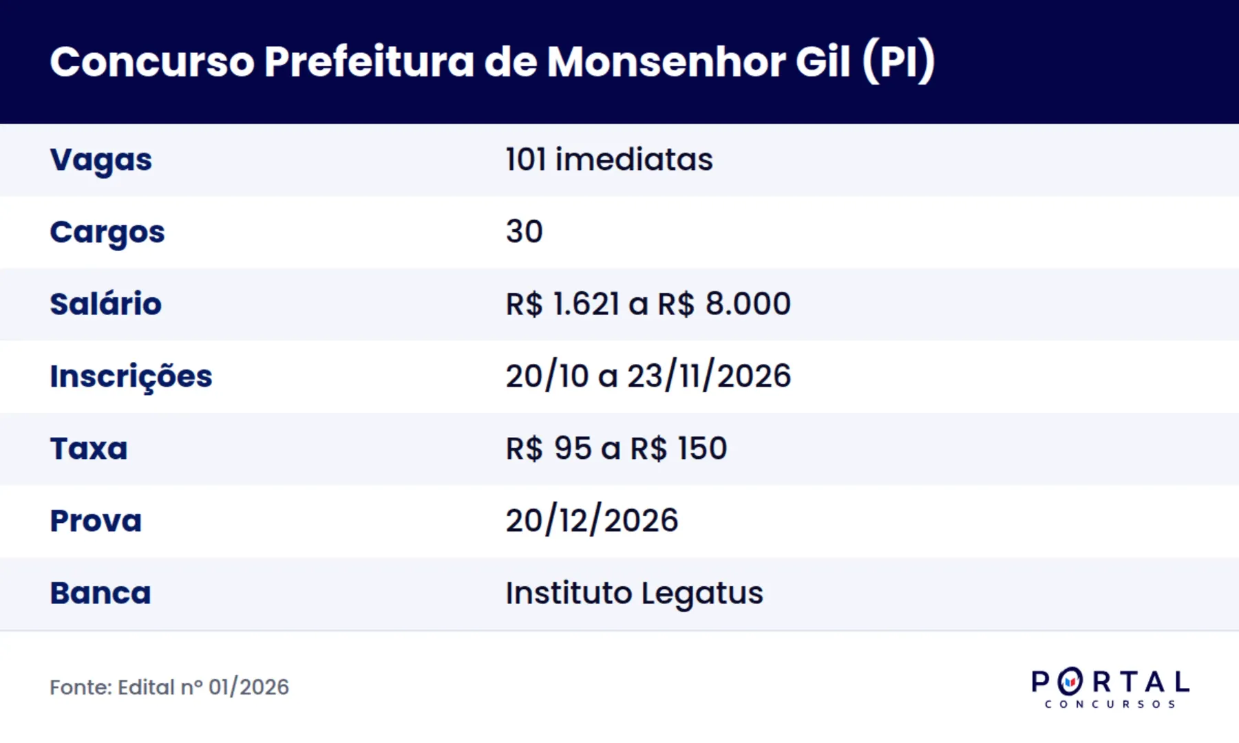 Ficha do concurso da Prefeitura de Monsenhor Gil (PI) 2026