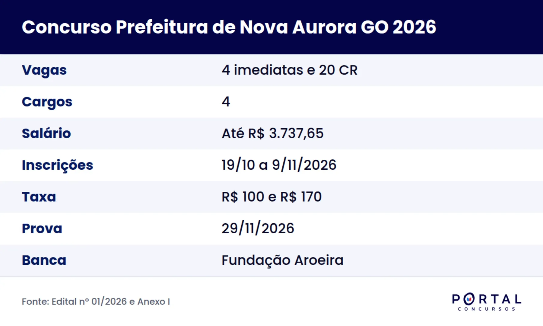 Ficha do concurso da Prefeitura de Nova Aurora GO 2026