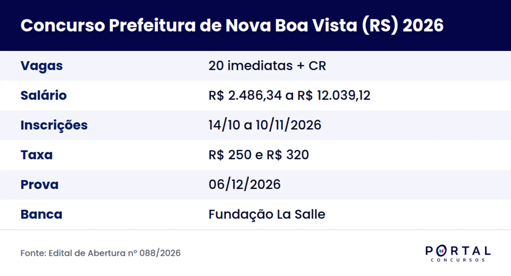 Ficha do concurso da Prefeitura de Nova Boa Vista RS 2026, Edital nº 088/2026