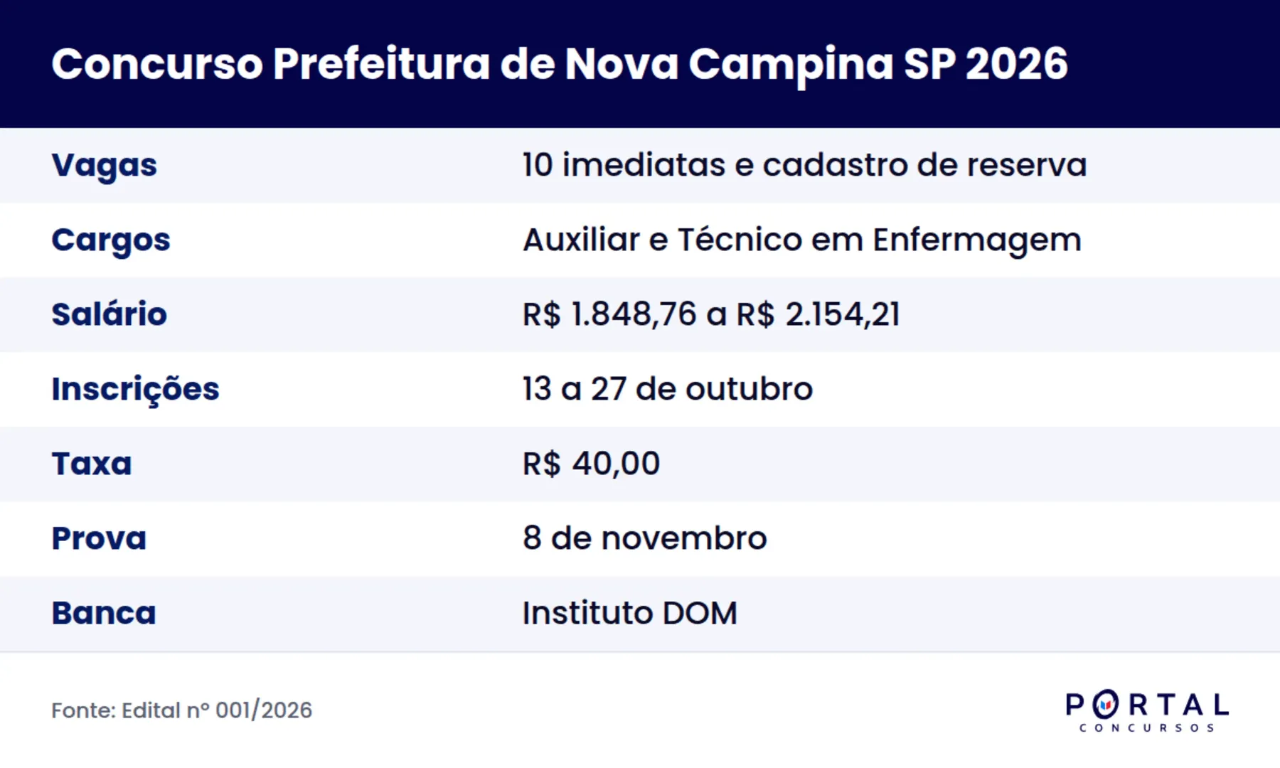 Ficha do concurso da Prefeitura de Nova Campina SP 2026 para enfermagem