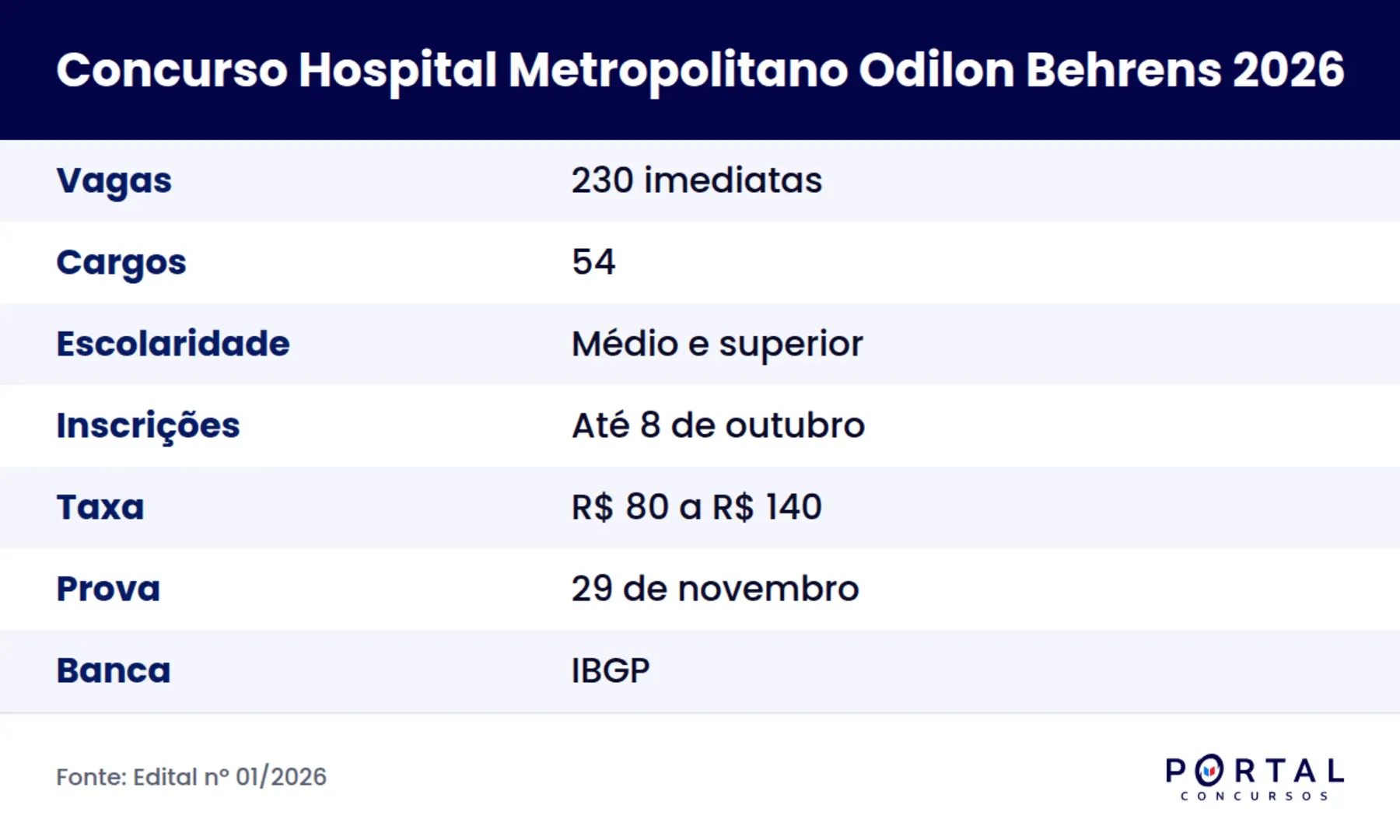 Ficha do concurso 2026 do Hospital Metropolitano Odilon Behrens