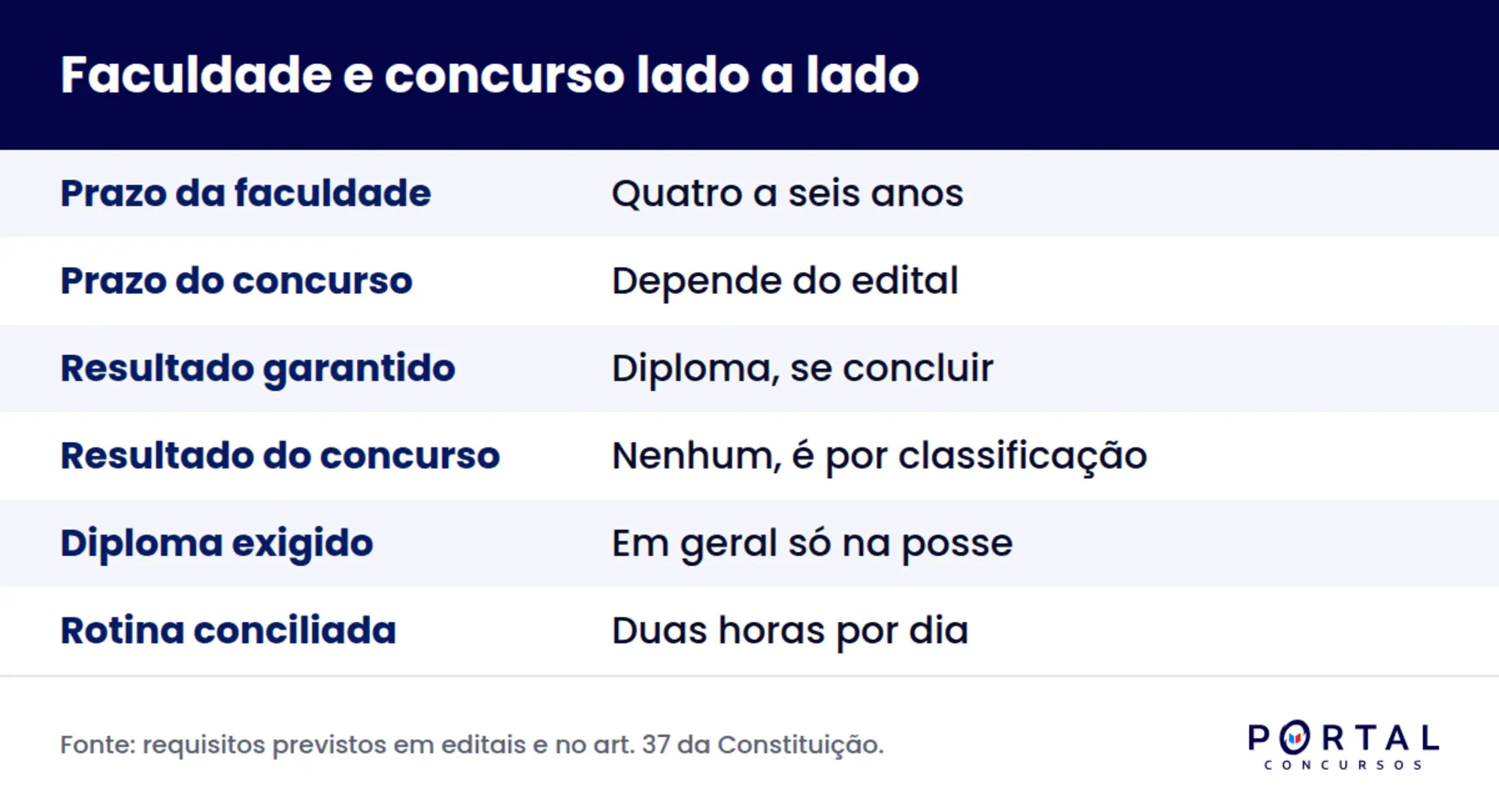 Comparativo entre fazer faculdade e estudar para concurso público