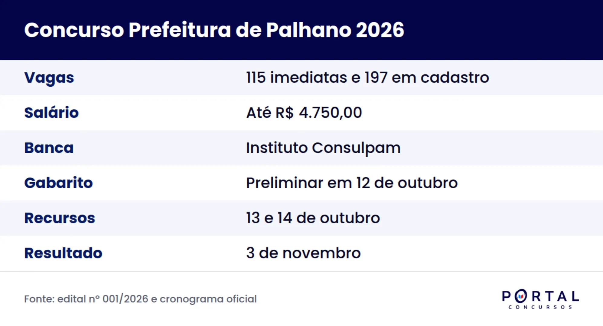 Ficha do concurso da Prefeitura Municipal de Palhano 2026, edital 001