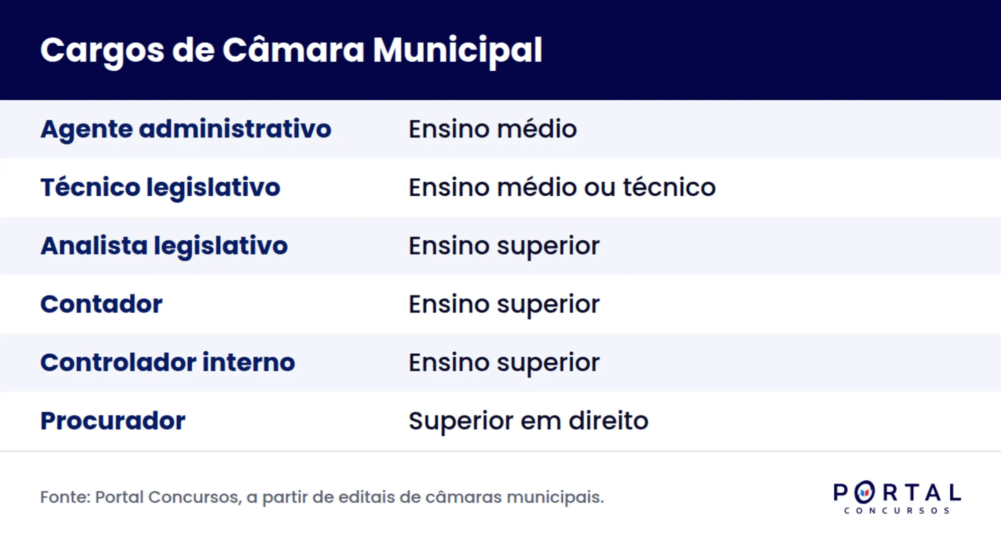 Infográfico com os cargos mais comuns em concurso de Câmara Municipal e a escolaridade exigida