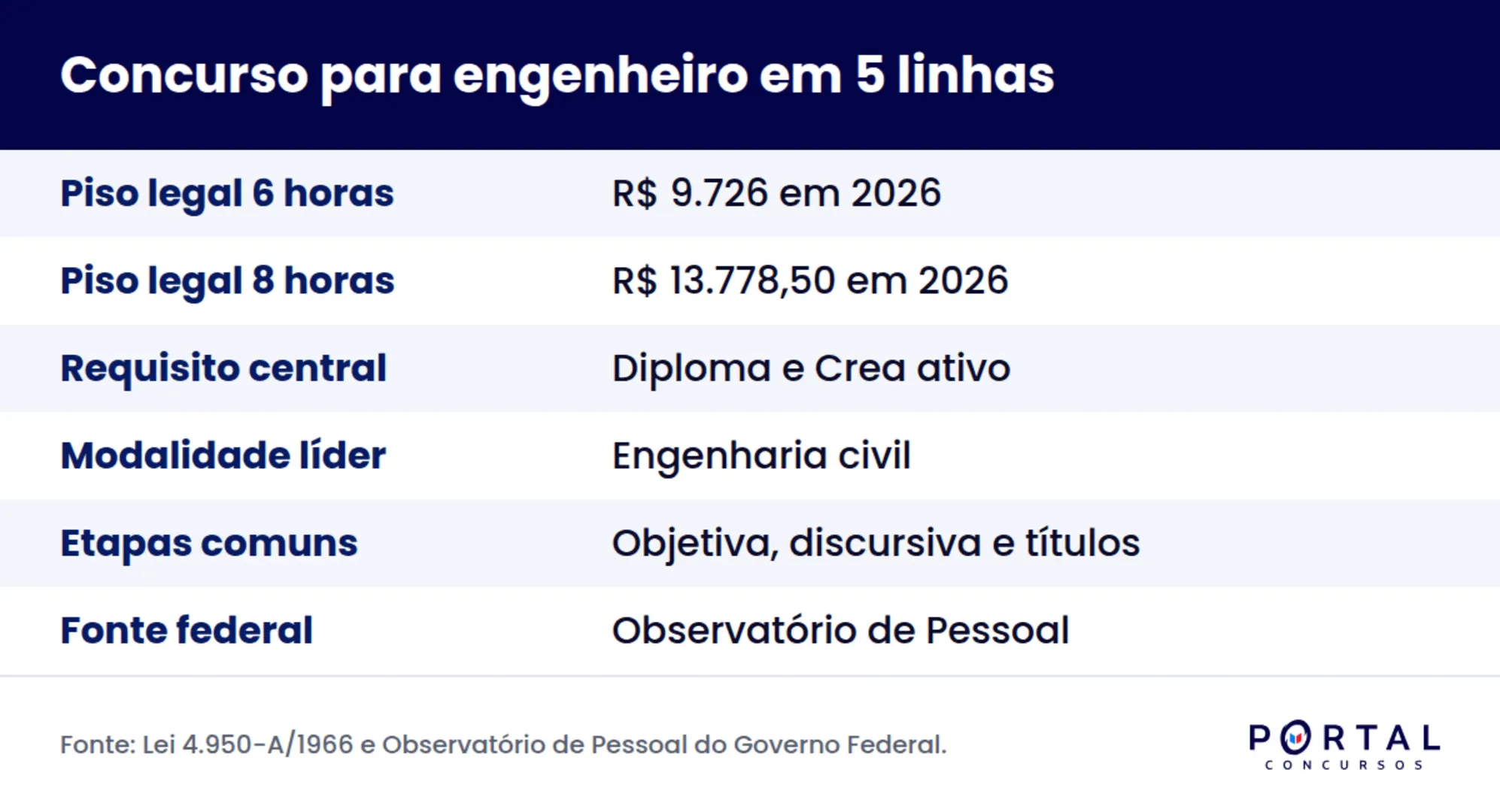 Resumo do concurso para engenheiro com piso legal, registro no Crea e etapas da prova