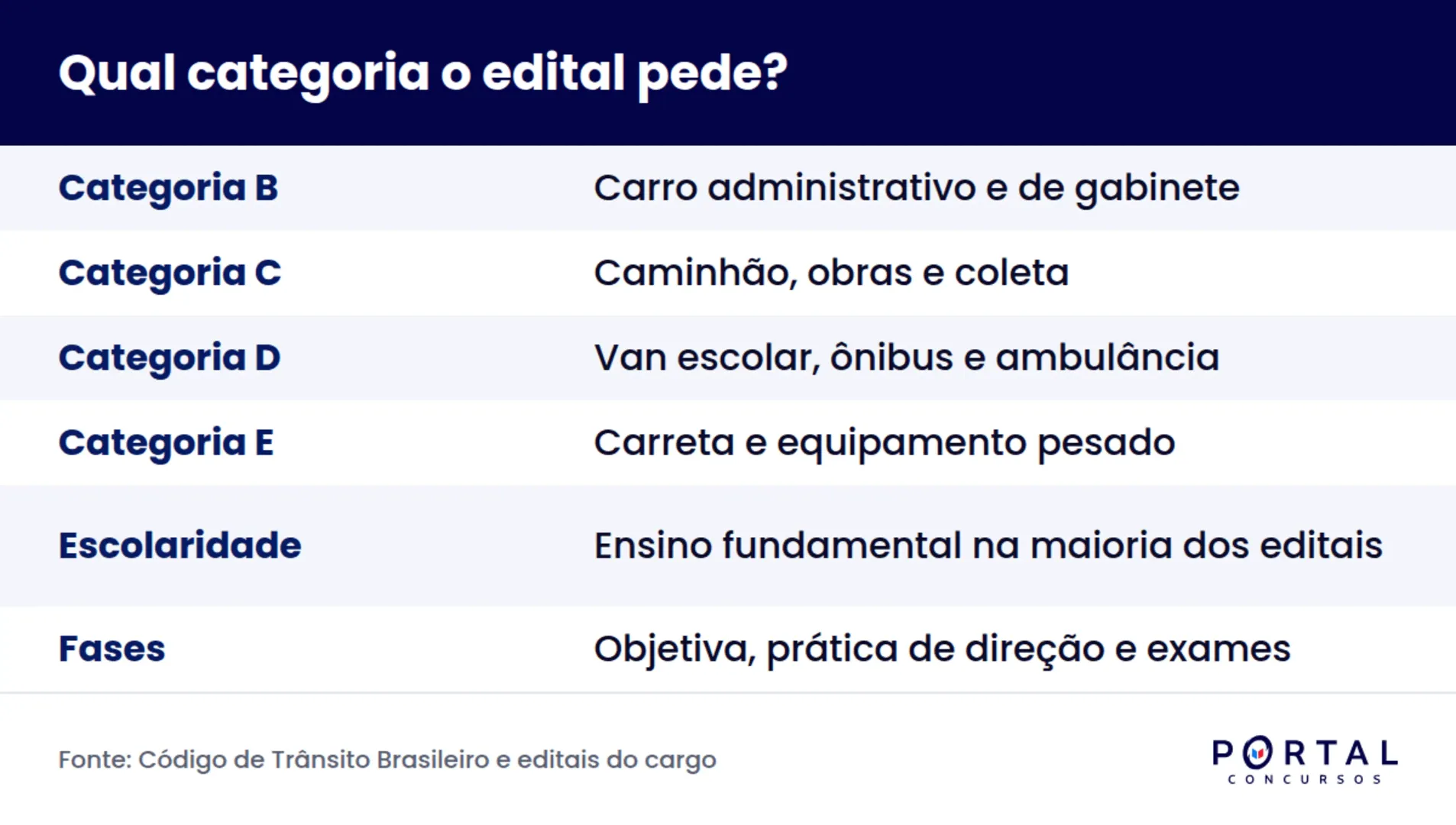 Infográfico com as categorias de habilitação exigidas em concurso para motorista