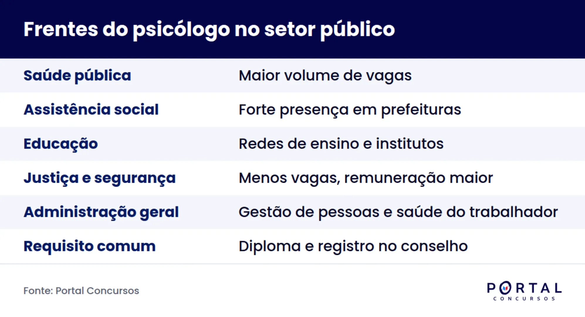 Infográfico com as frentes de concurso para psicólogo no serviço público e o foco de conteúdo de cada uma