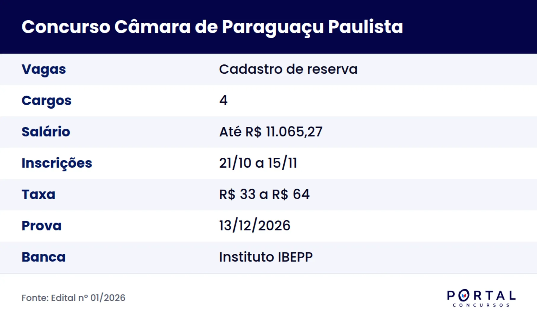 Ficha do concurso da Câmara de Paraguaçu Paulista SP 2026