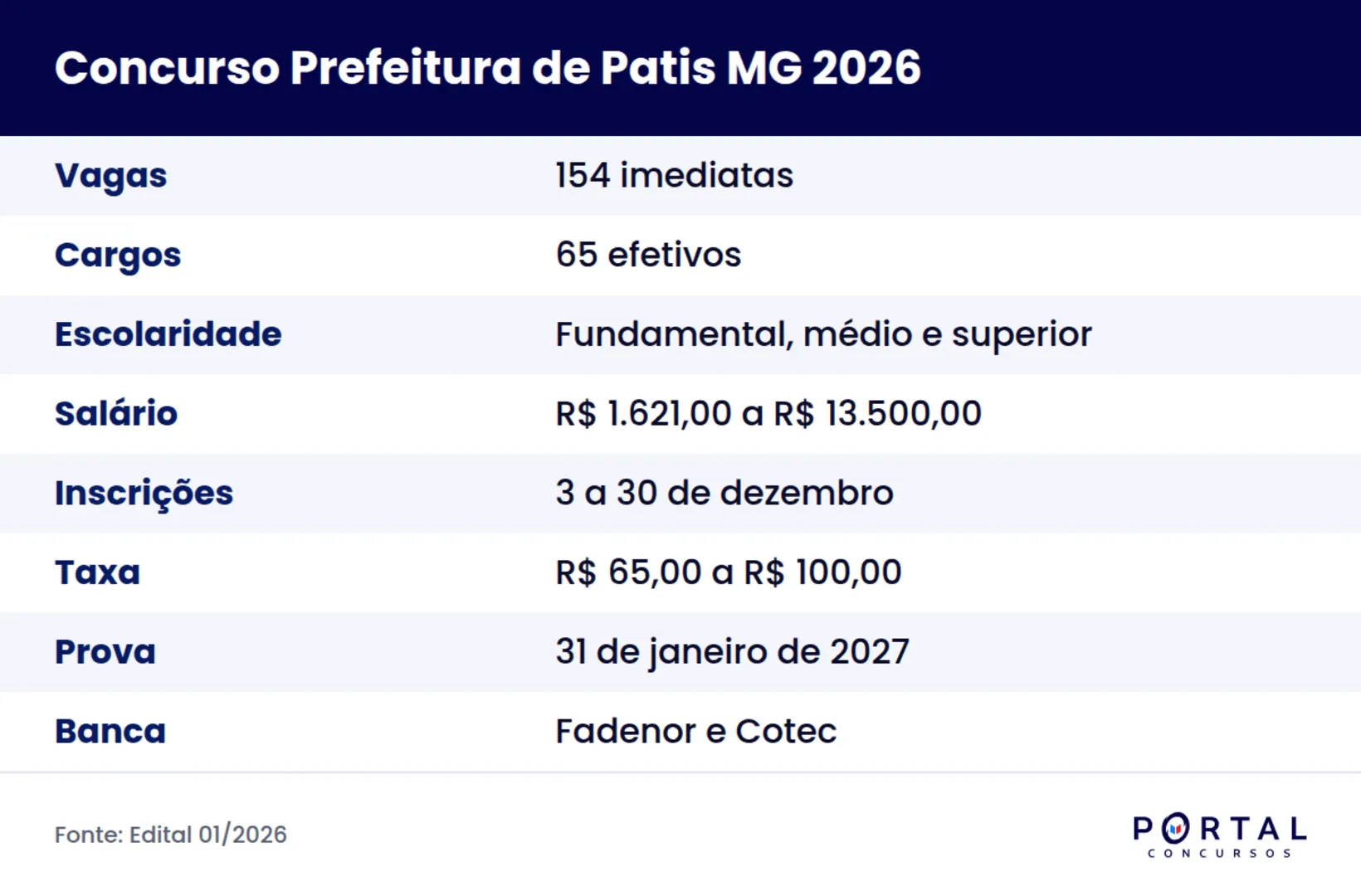 Concurso Prefeitura de Patis MG 2026 com 154 vagas