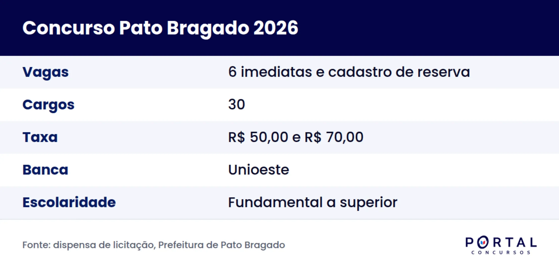 Ficha do concurso da Prefeitura de Pato Bragado 2026 com banca Unioeste