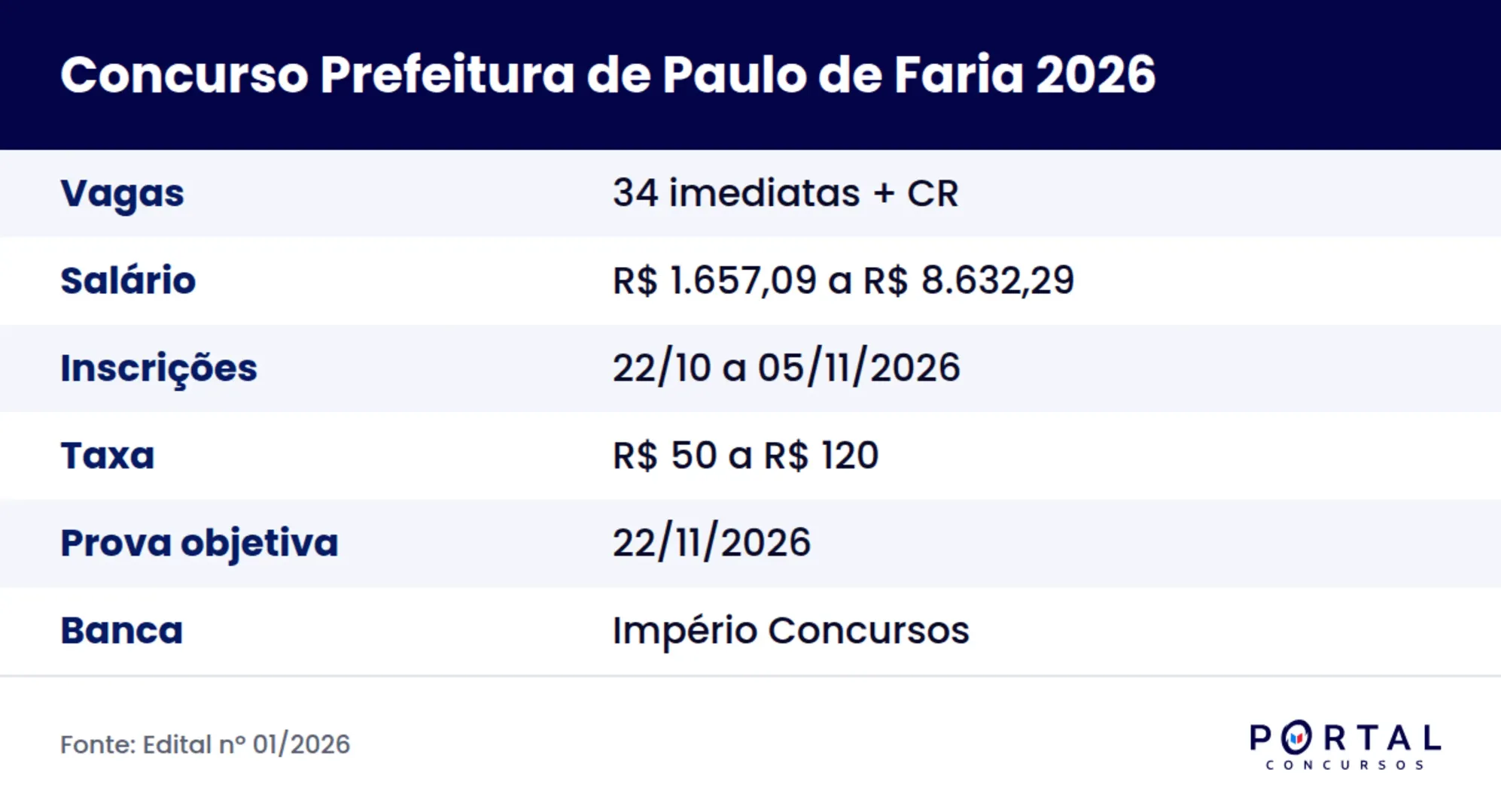 Ficha do concurso Prefeitura de Paulo de Faria 2026, Edital nº 01/2026