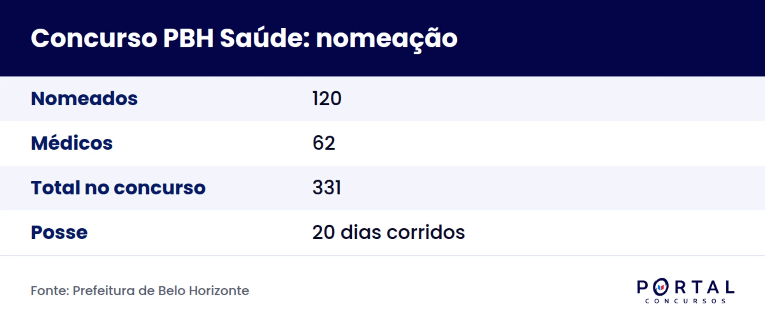 Ficha da nomeação do concurso PBH Saúde Edital SMSA 01/2025