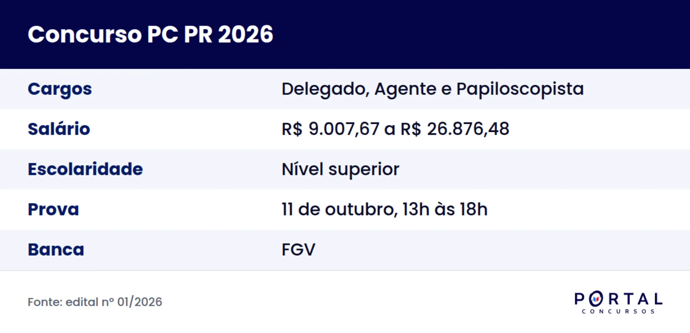 Ficha do concurso PC PR 2026 com cargos, salário, data da prova e banca