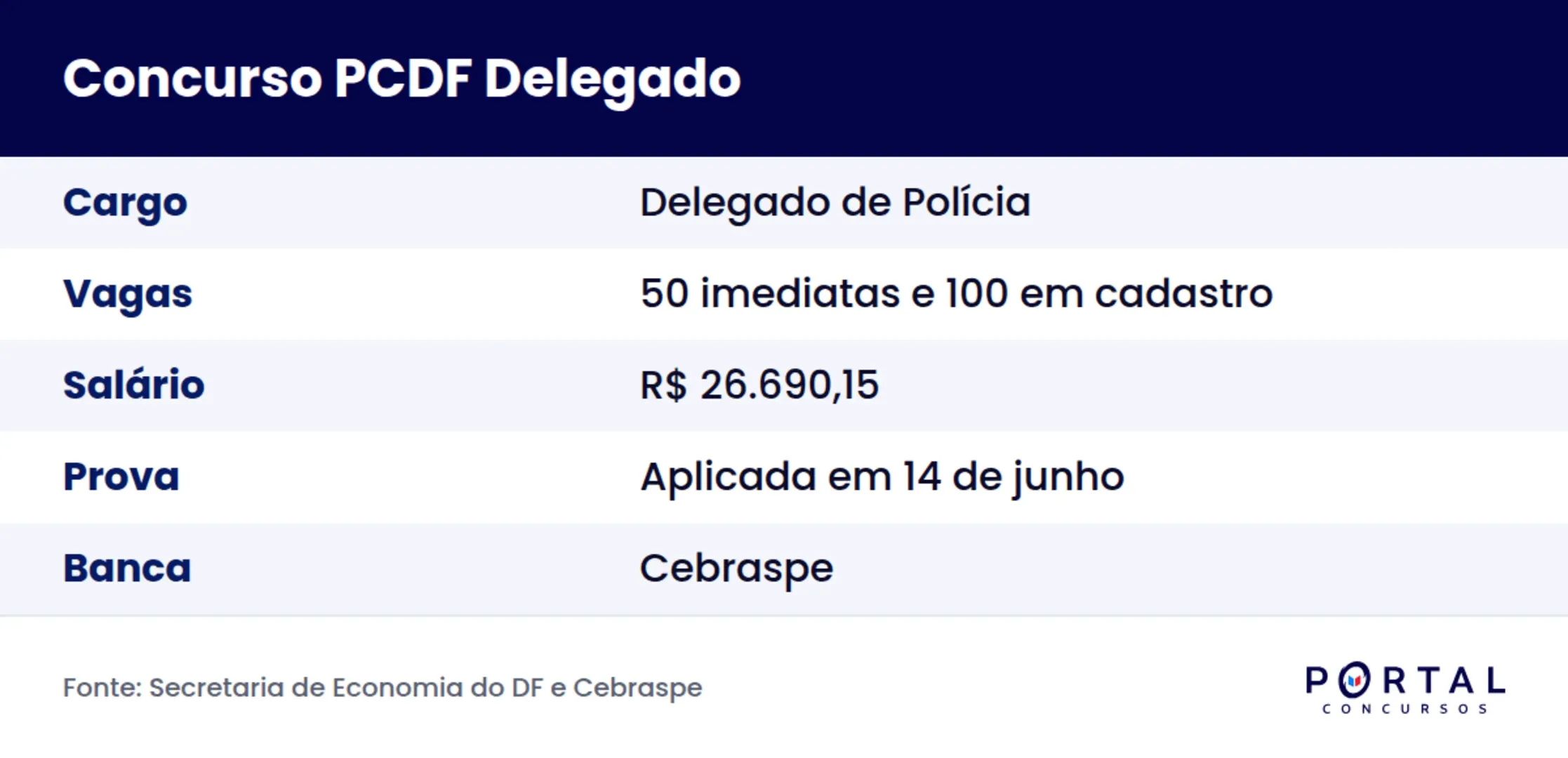 Ficha do concurso PCDF 2026 para Delegado de Polícia