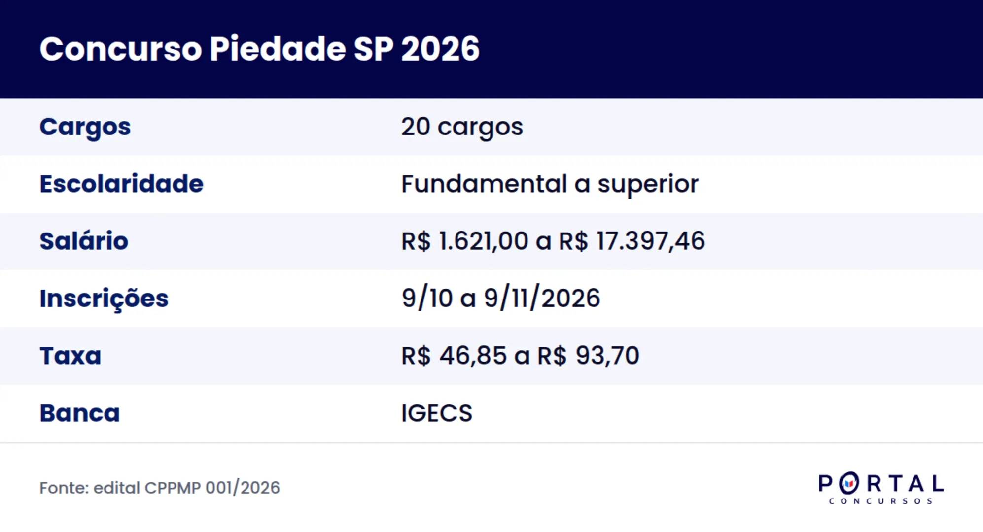 Concurso Público CPPMP 001/2026 da Prefeitura de Piedade SP