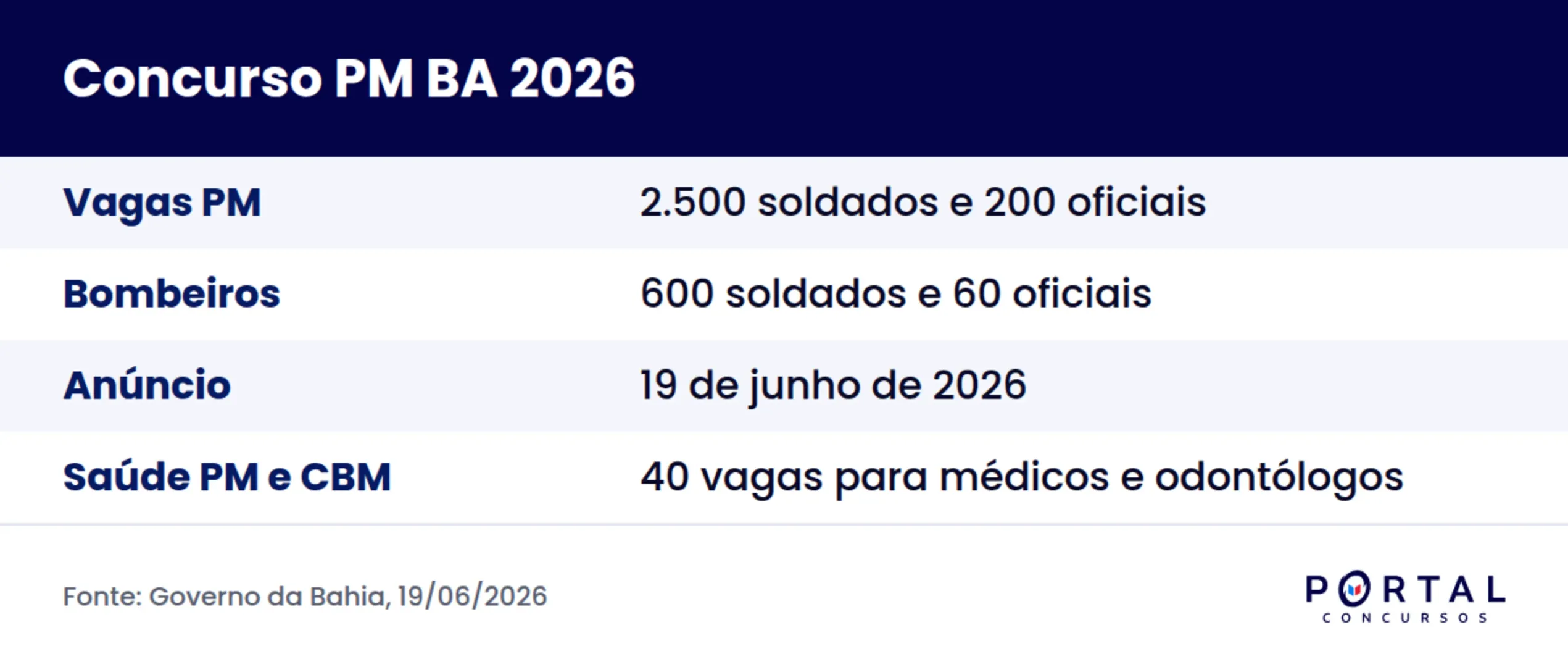 Ficha do concurso PM BA 2026 com vagas anunciadas pelo Governo da Bahia