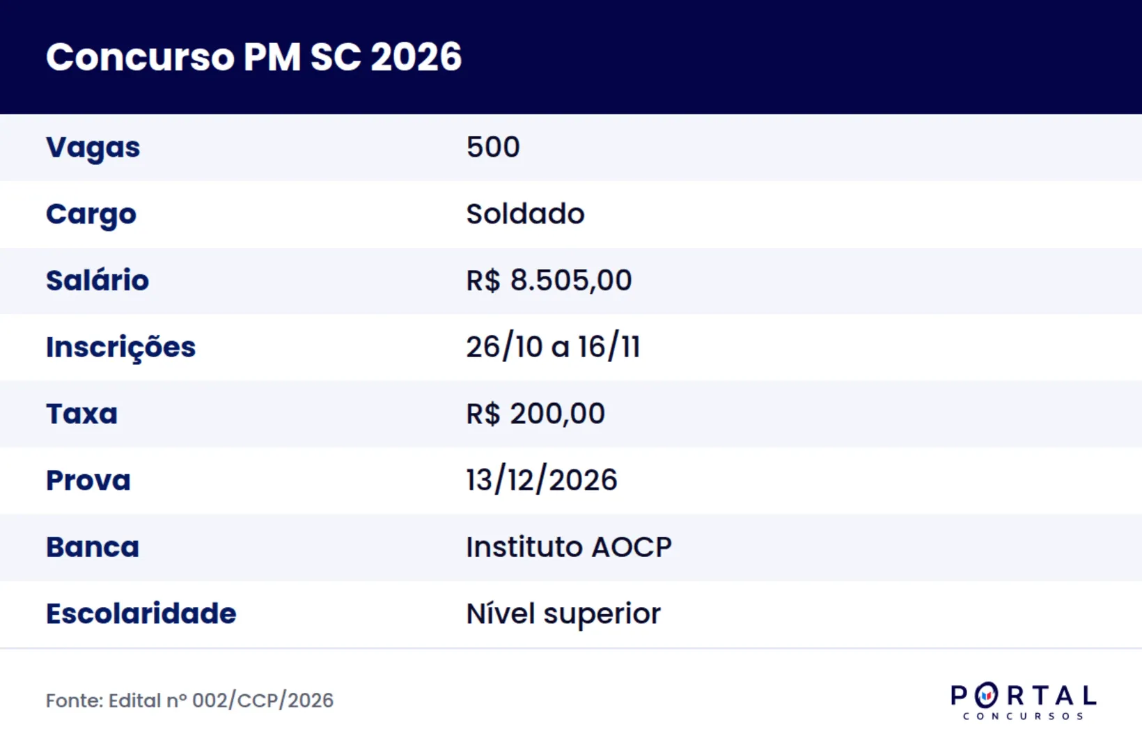 Ficha do concurso PM SC 2026 para soldado