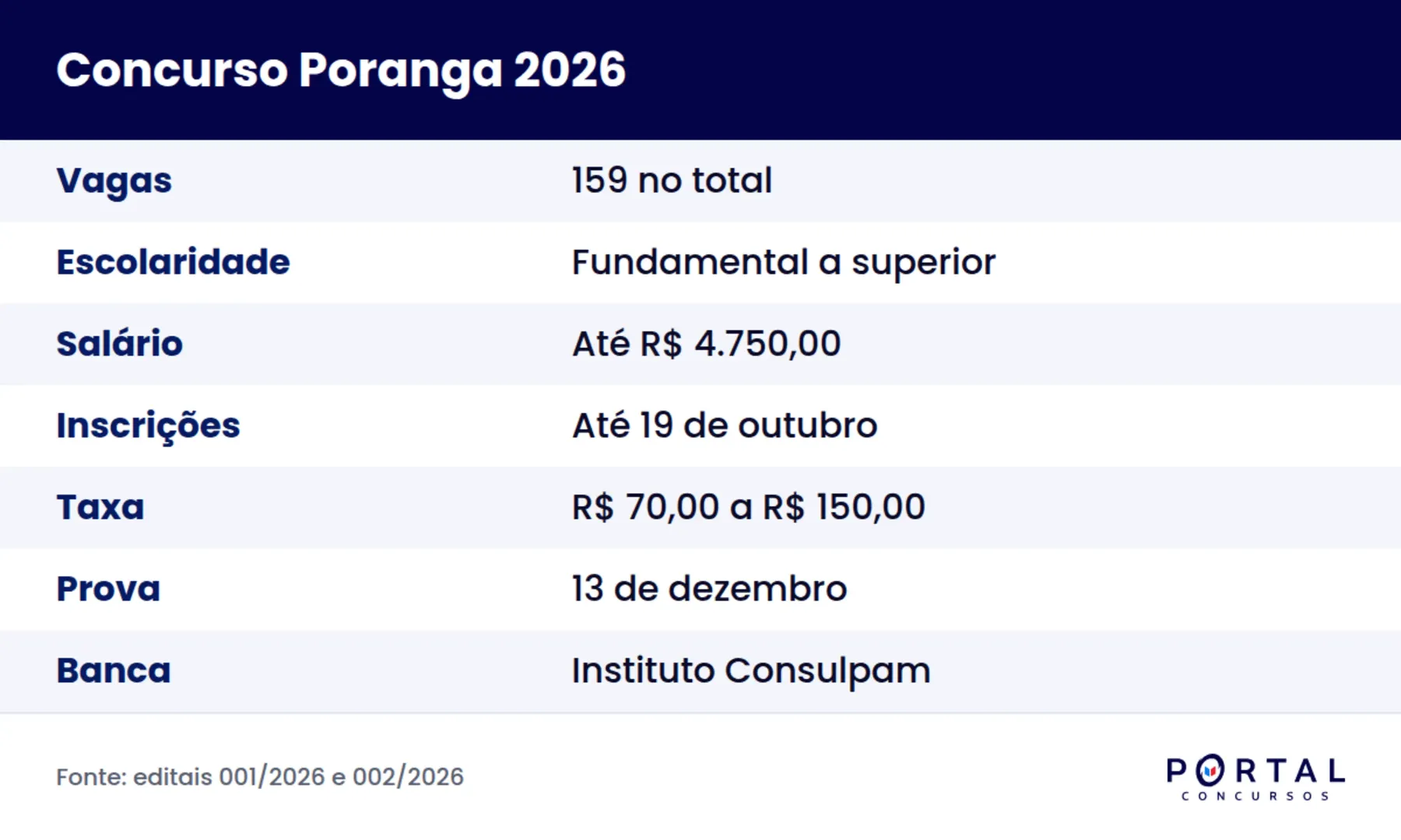 Ficha do concurso da Prefeitura de Poranga 2026