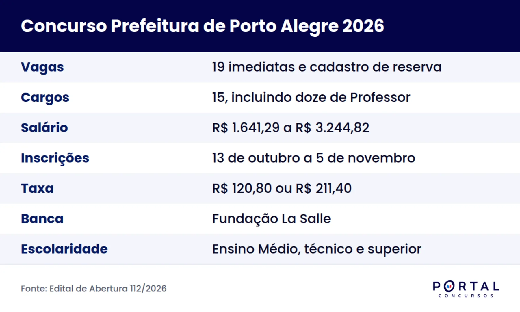 Ficha do concurso da Prefeitura de Porto Alegre 2026