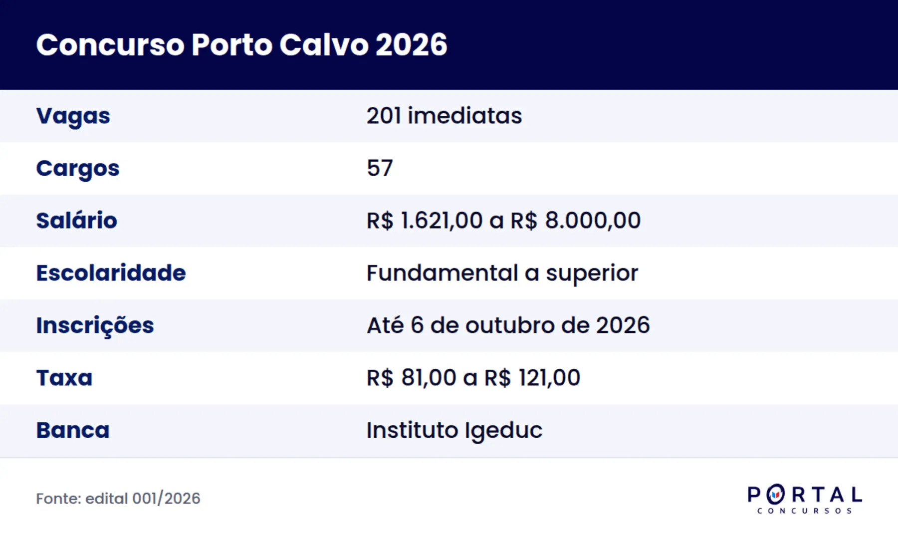 Concurso Porto Calvo 2026 tem 201 vagas, salários de até R$ 8 mil e inscrições até 6 de outubro