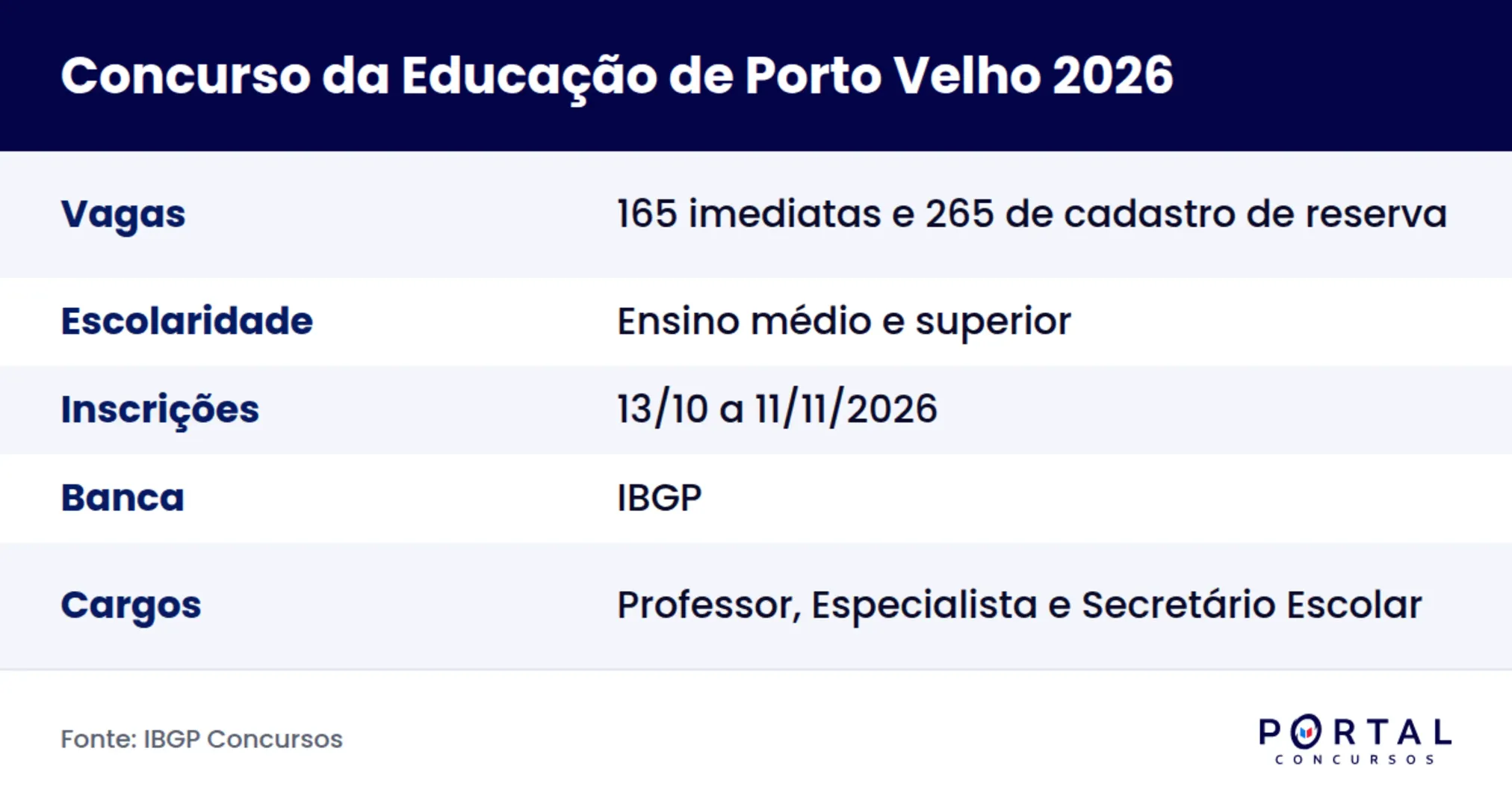 Ficha do concurso da Educação de Porto Velho 2026