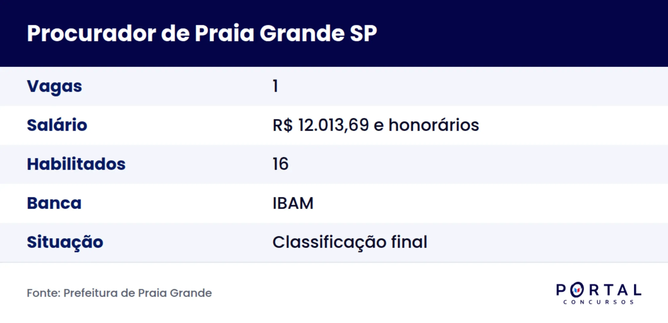 Ficha do concurso para Procurador da Prefeitura de Praia Grande SP 2026