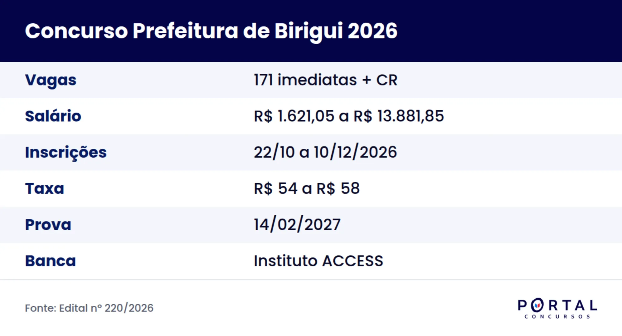Ficha do concurso Prefeitura de Birigui 2026, Edital nº 220/2026
